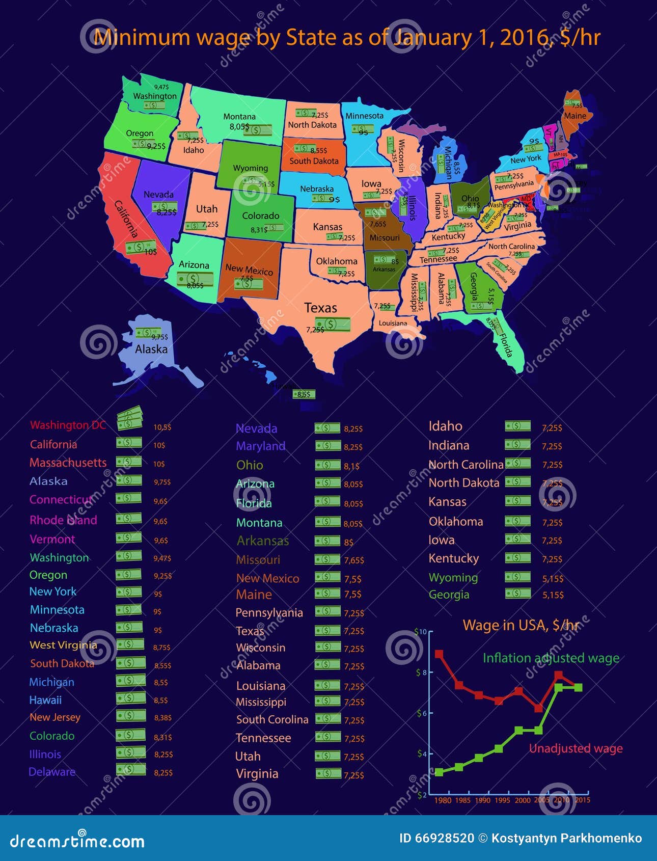 Infographics Minimum Wage in USA Stock Vector Illustration of