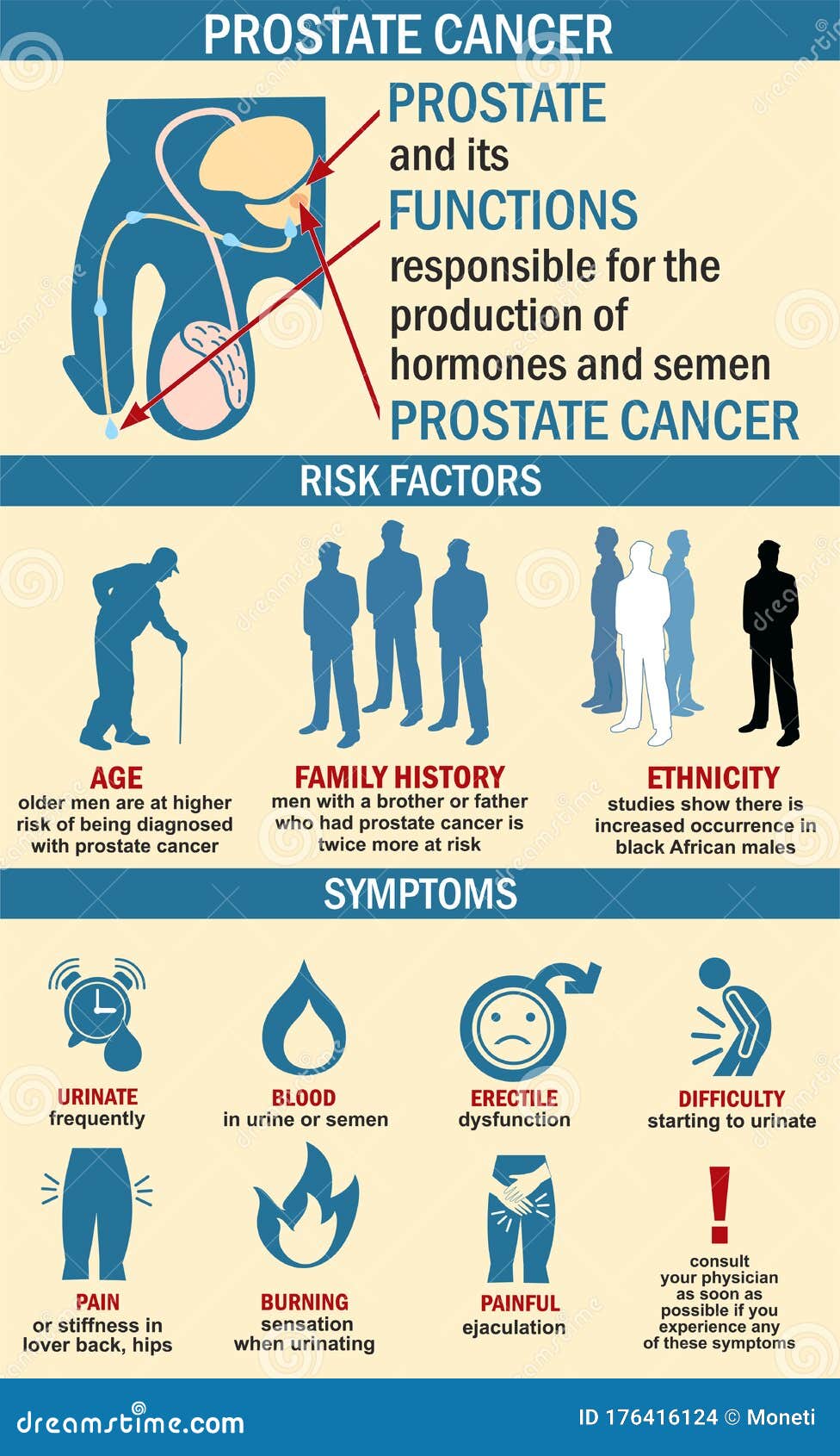 Prostate Cancer Symptoms Causes Risk Factors Diagnosis Stick Figure ...