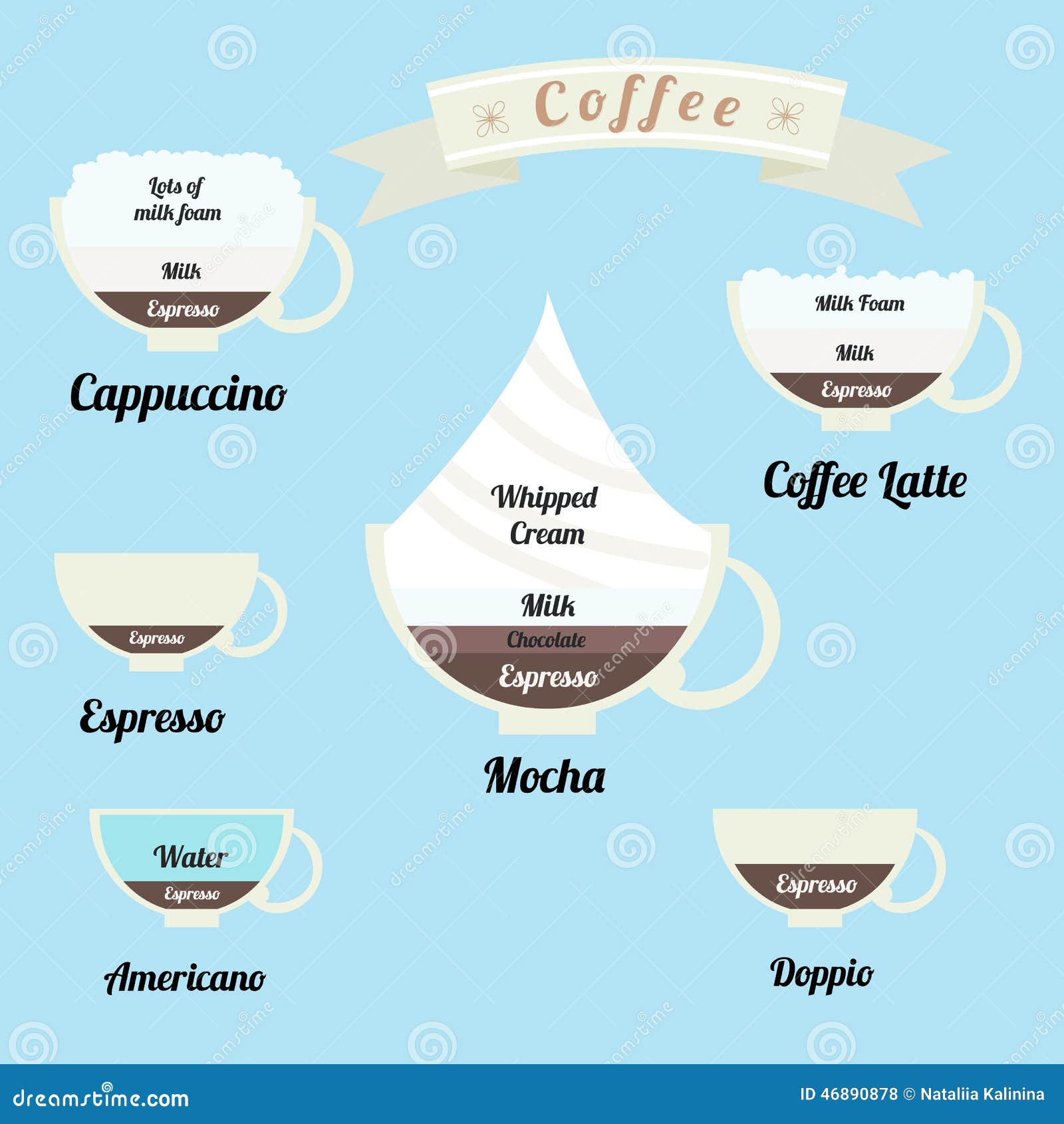 Infographics Set Types of Coffee Drinks Stock Vector Illustration of