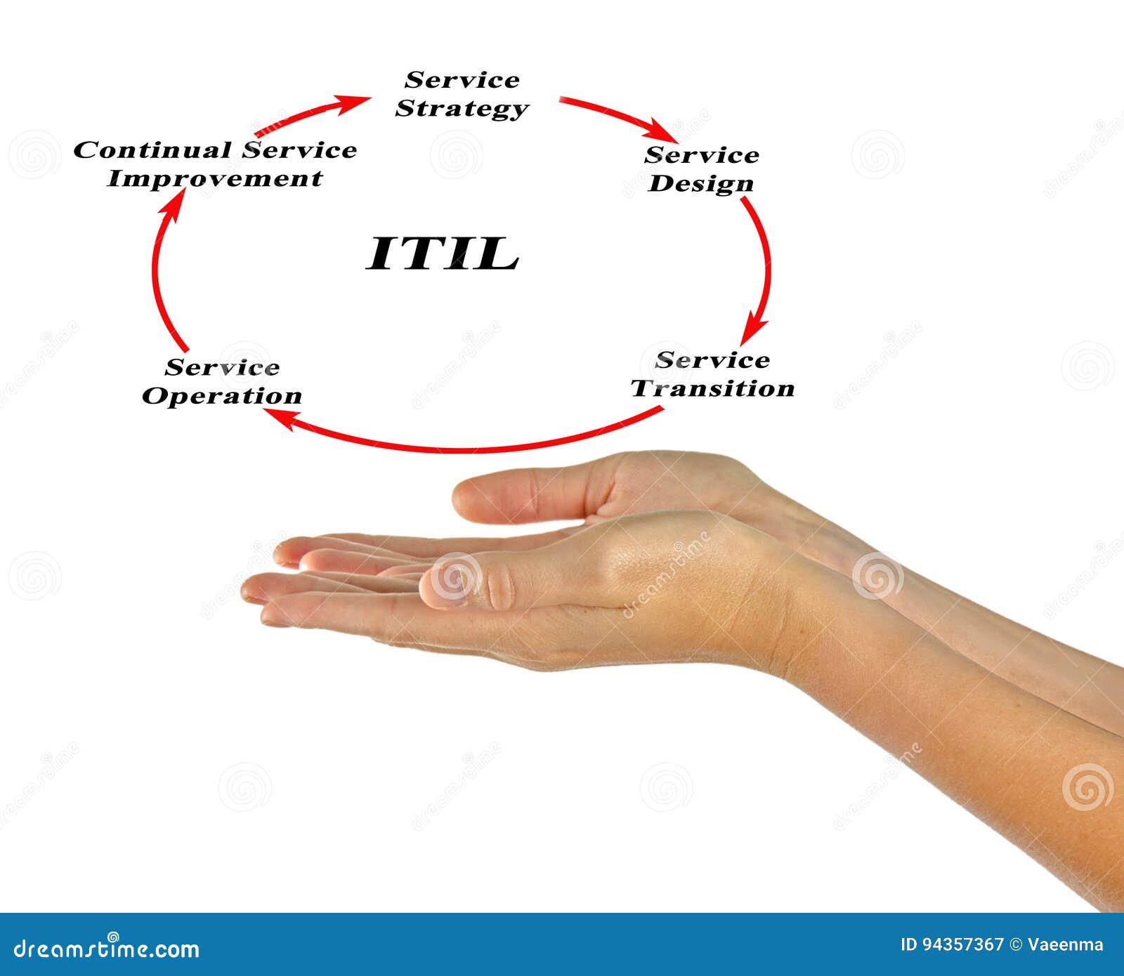 Information Technology Infrastructure Library Stock Image - Image of