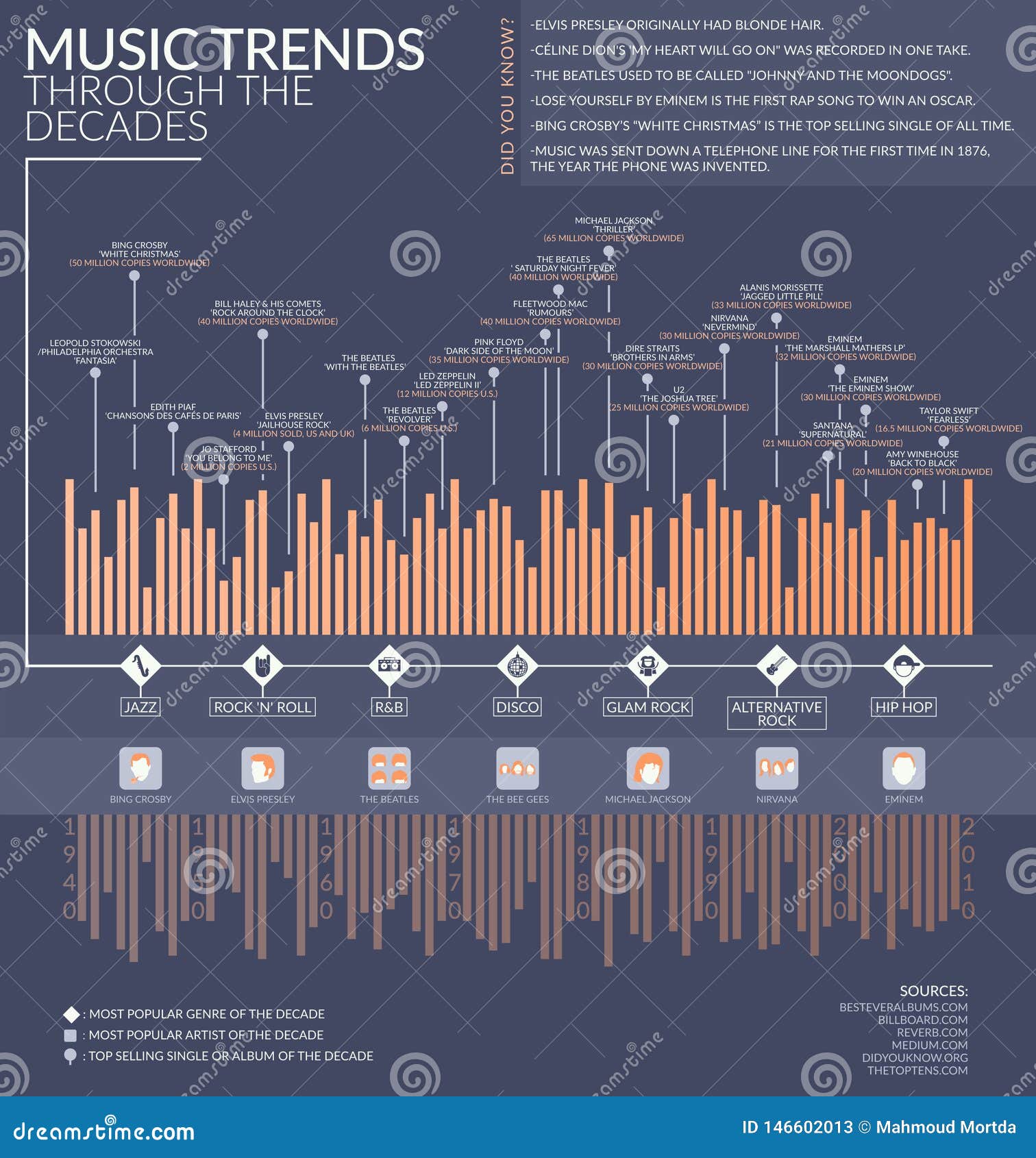Infographic of Music Trends through the Decades Stock Vector