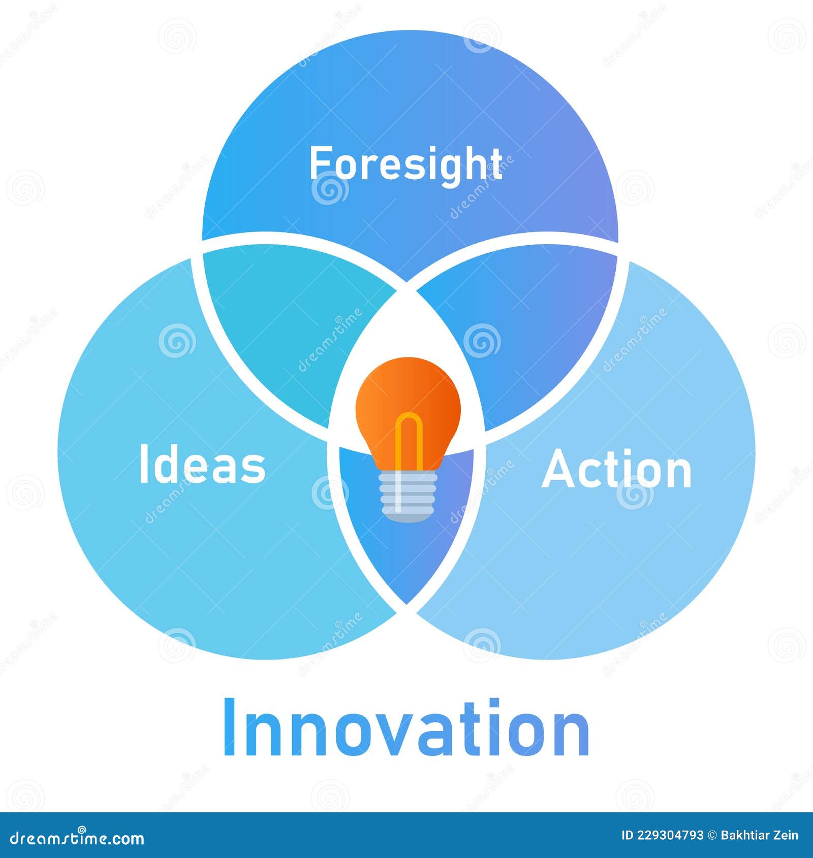 innovation s from foresight ideas to action overlapped circle
