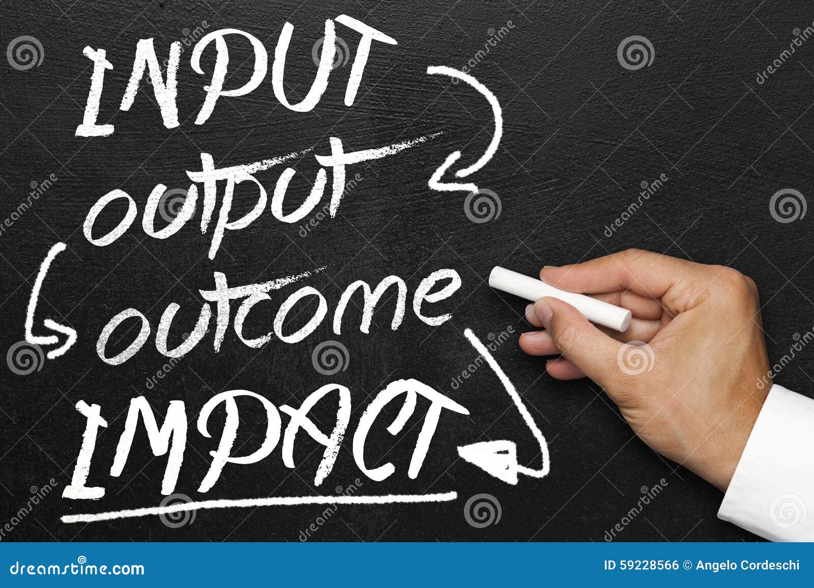input output outcome impact, blackboard or chalkboard with hand