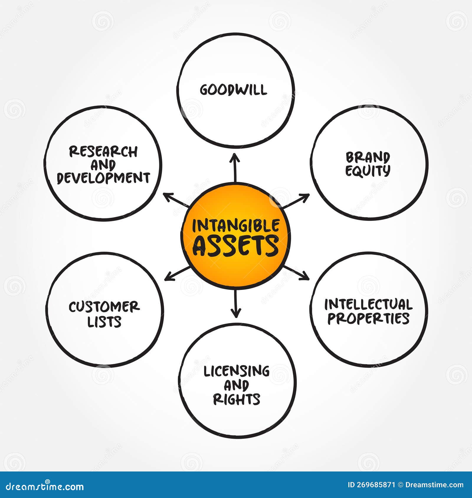 intangible-asset-is-an-asset-that-lacks-physical-substance-mind-map