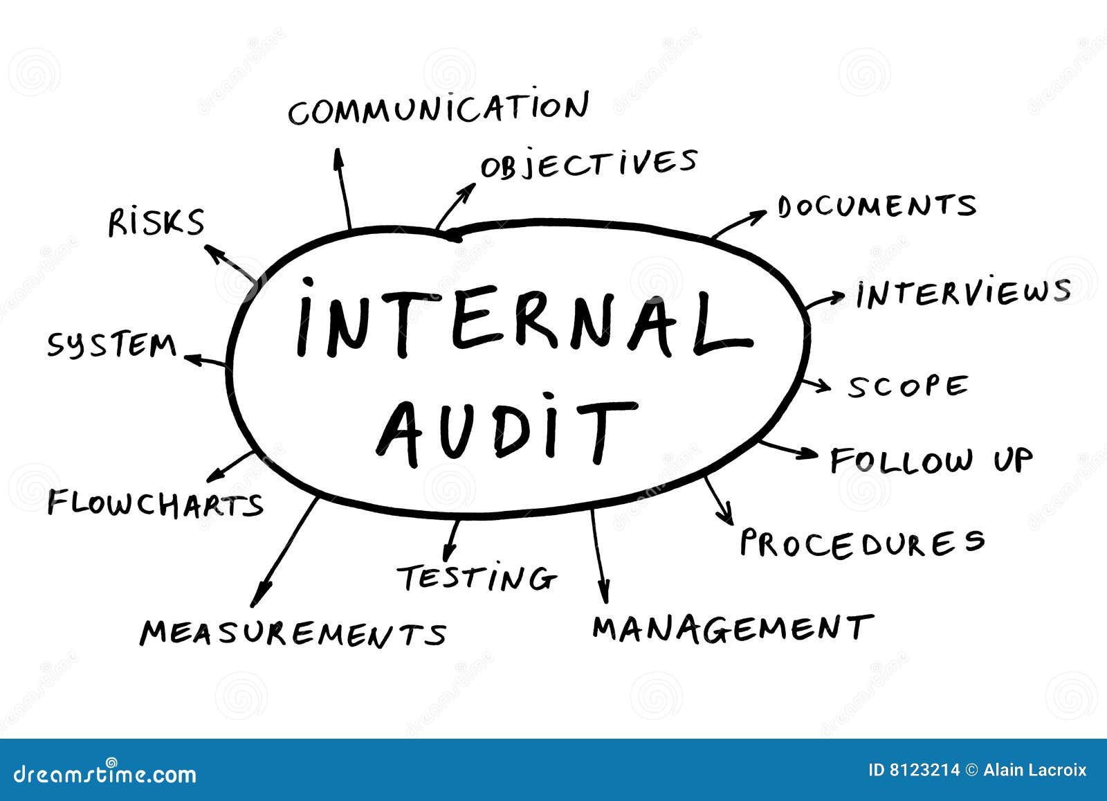 internal audit concept