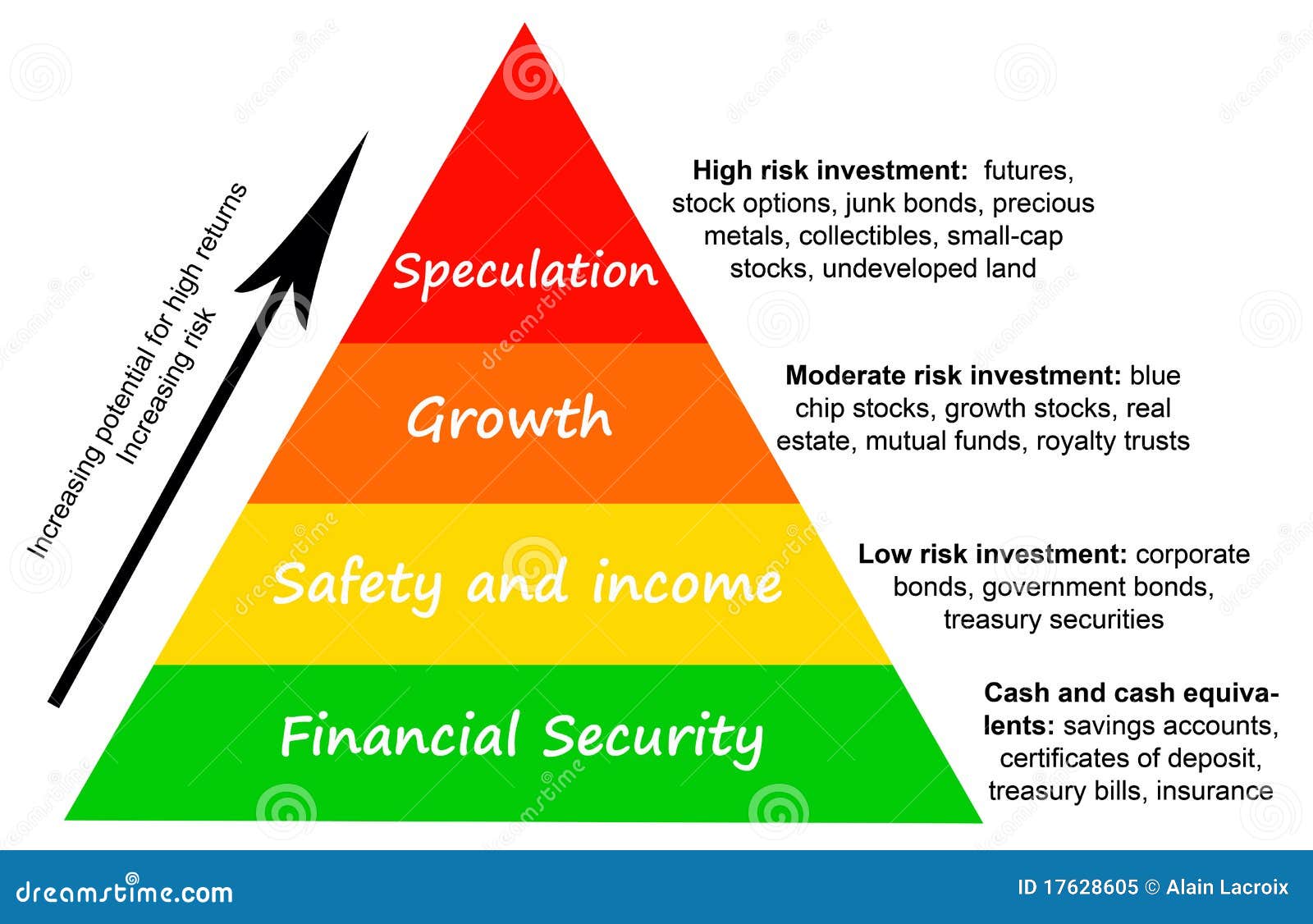 Investment Pyramid Chart