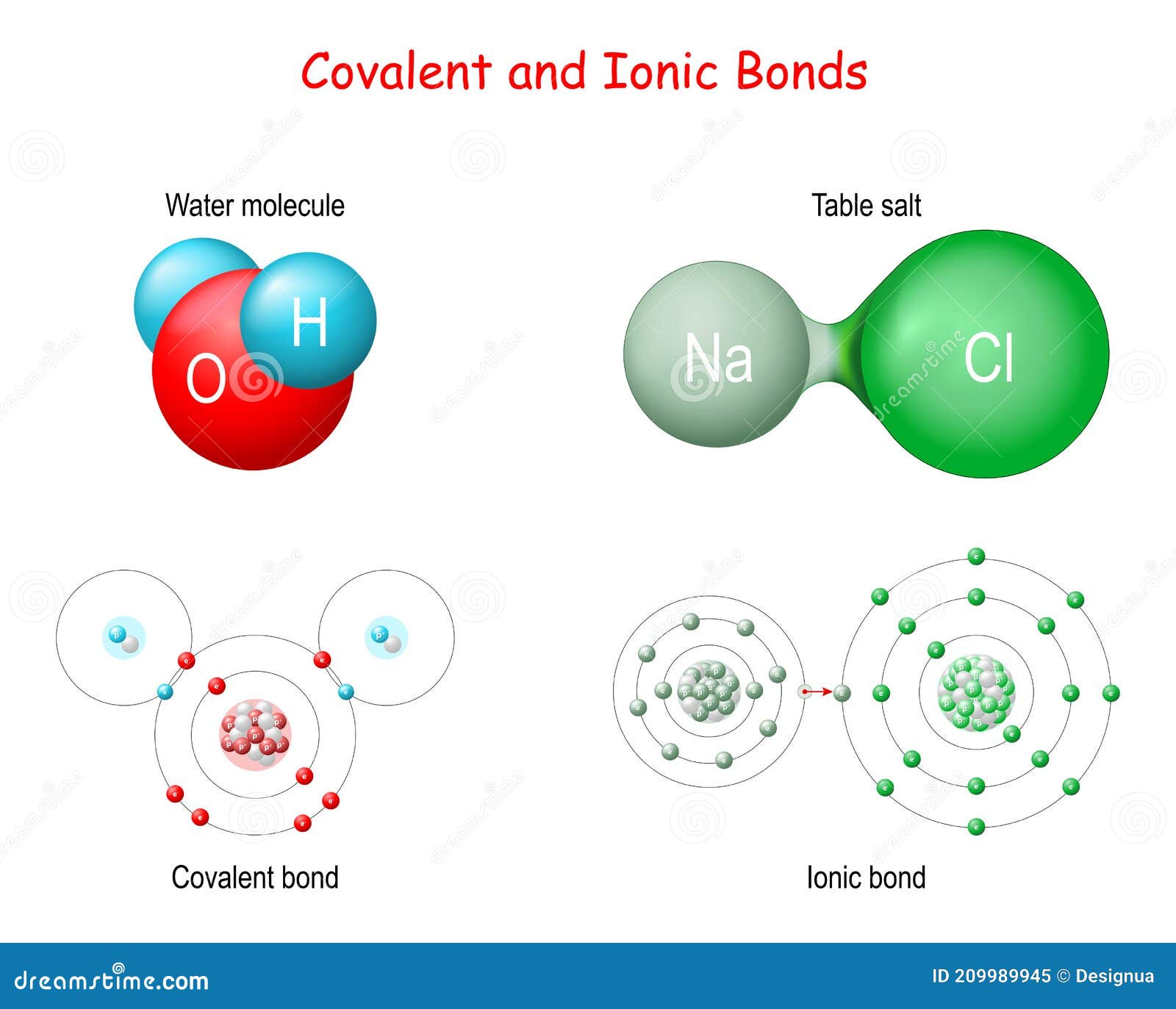 ionic vs covalent bonds