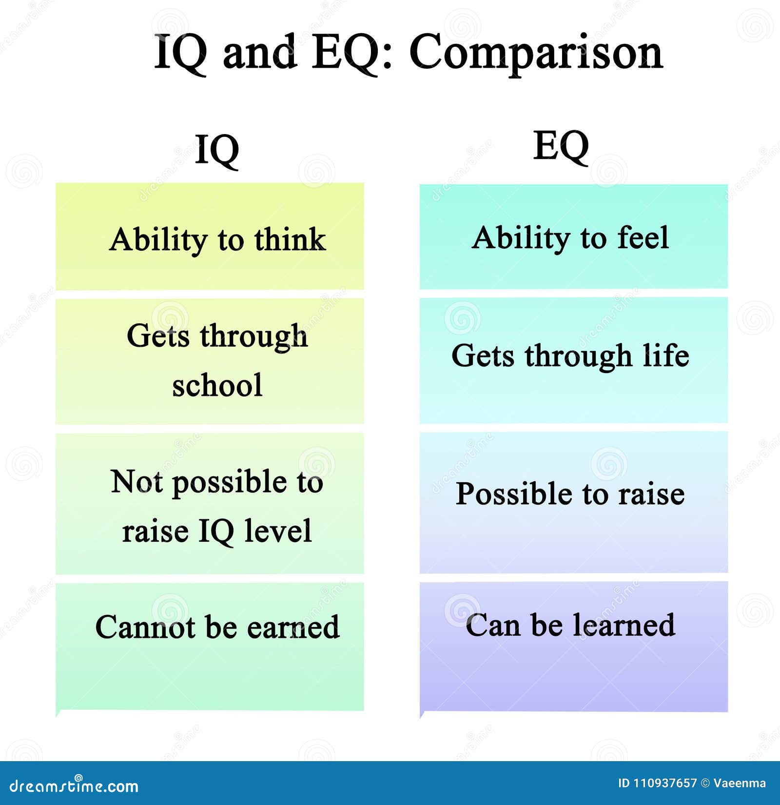 Iq And Eq Comparison Stock Illustration Illustration Of Comparison 110937657