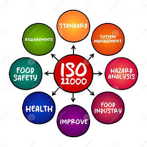 ISO 22000 Food Safety Management System Which Provides Requirements ISO 22000 Food Safety Management System Which Provides Requirements