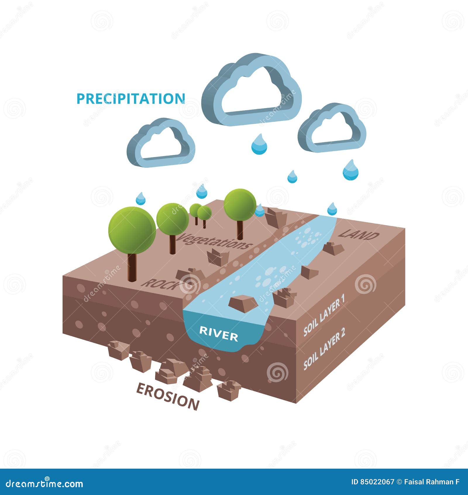 isometric hidrology system cycle with river and trees