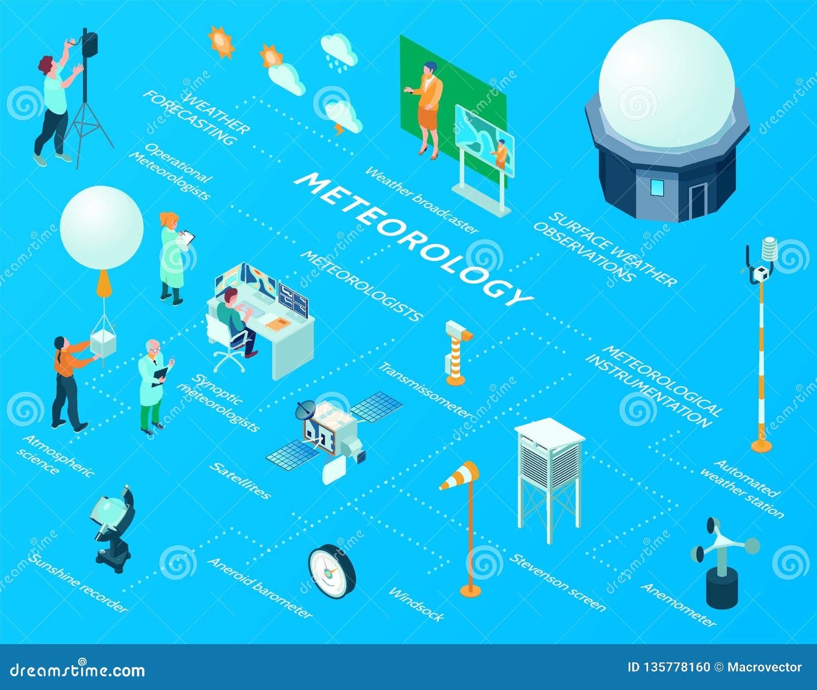 isometric meteorological weather center flowchart