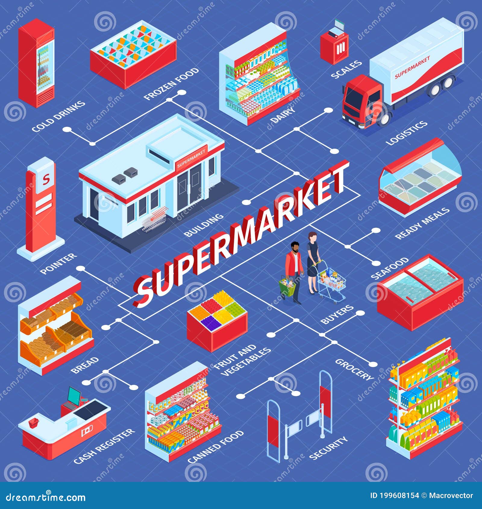Isometric Supermarket Flowchart Infographics Cartoon Vector ...
