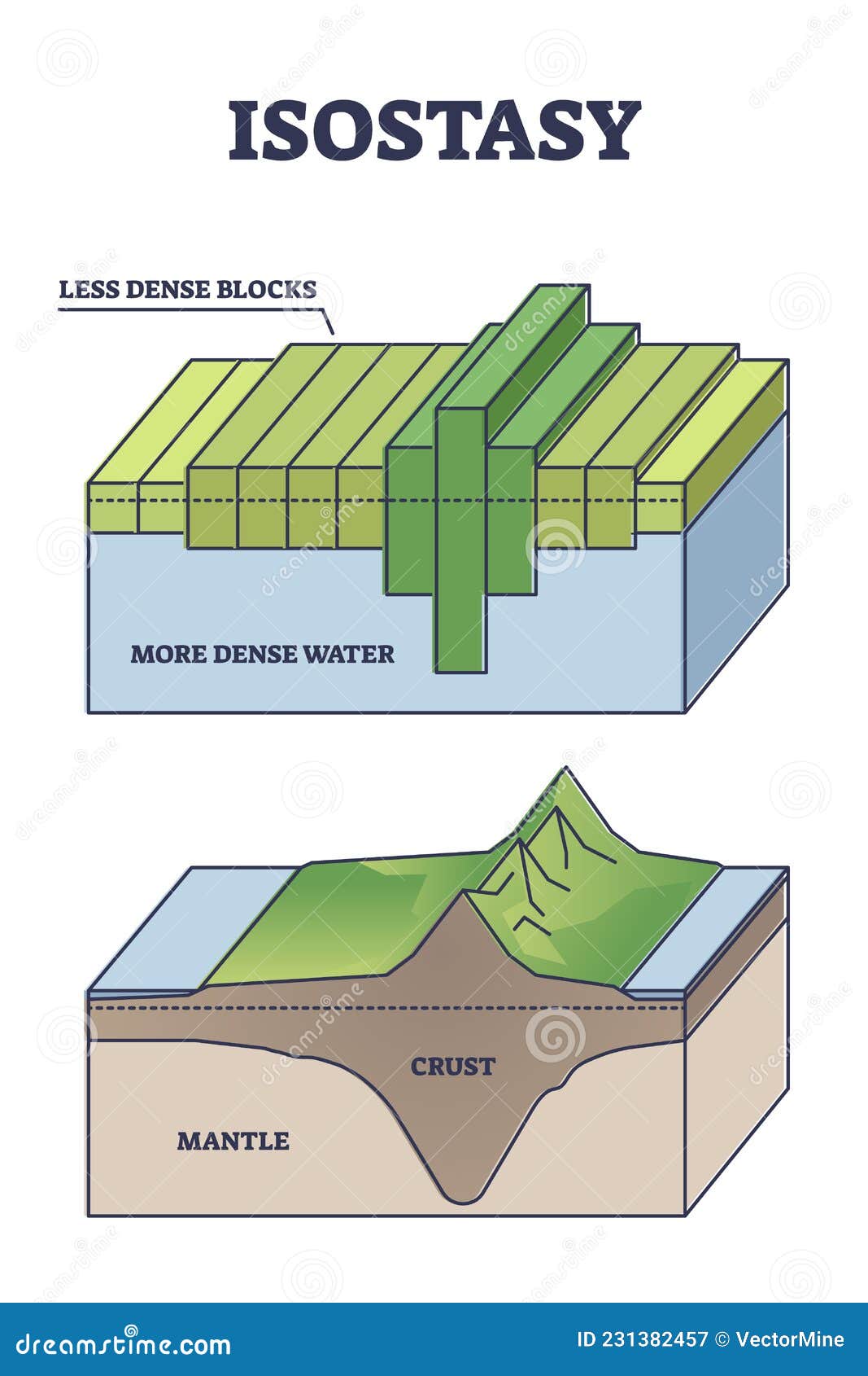 isostasy as geology term for lithosphere balance equilibrium outline diagram