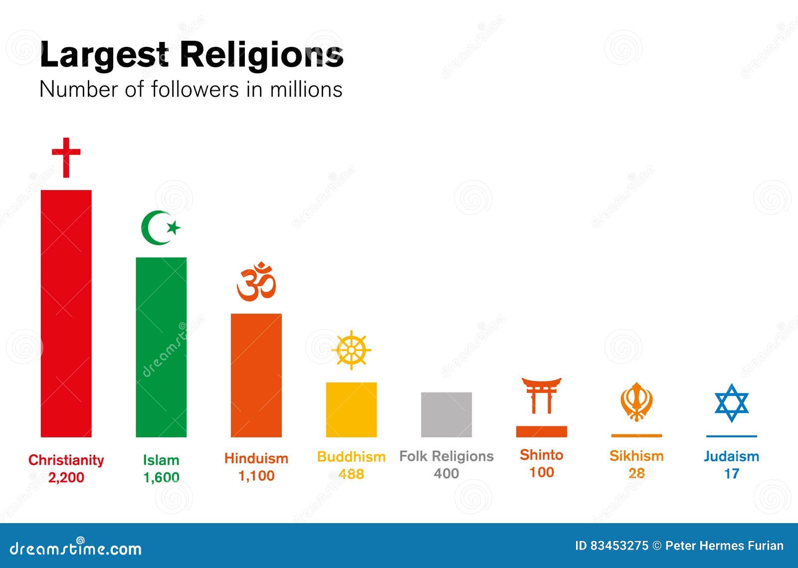 Quante Religioni Ci Sono Al Mondo Istogramma Di Religioni Del Mondo Grafico Principale Dei Gruppi