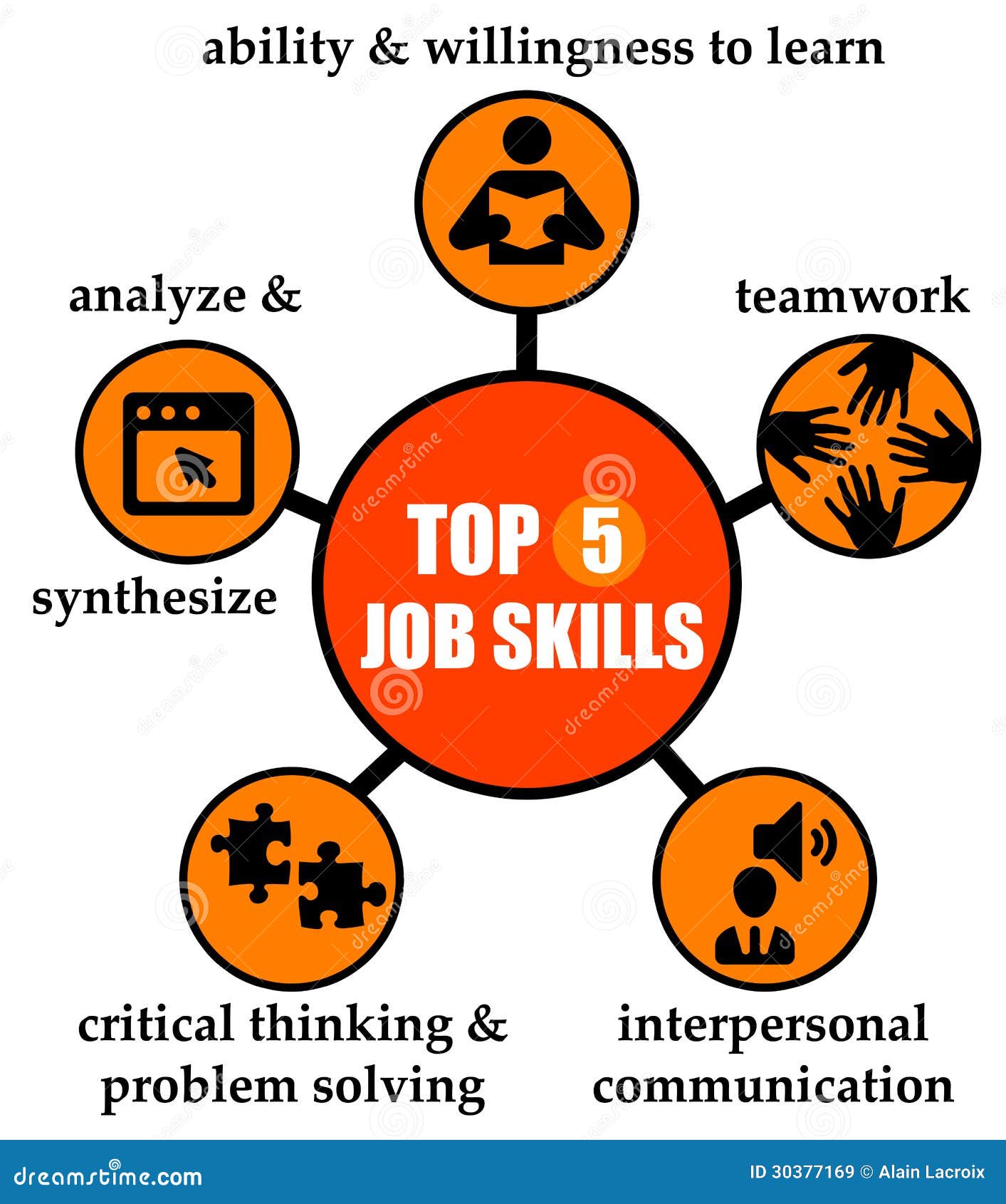 What is the meaning of skills in jobs