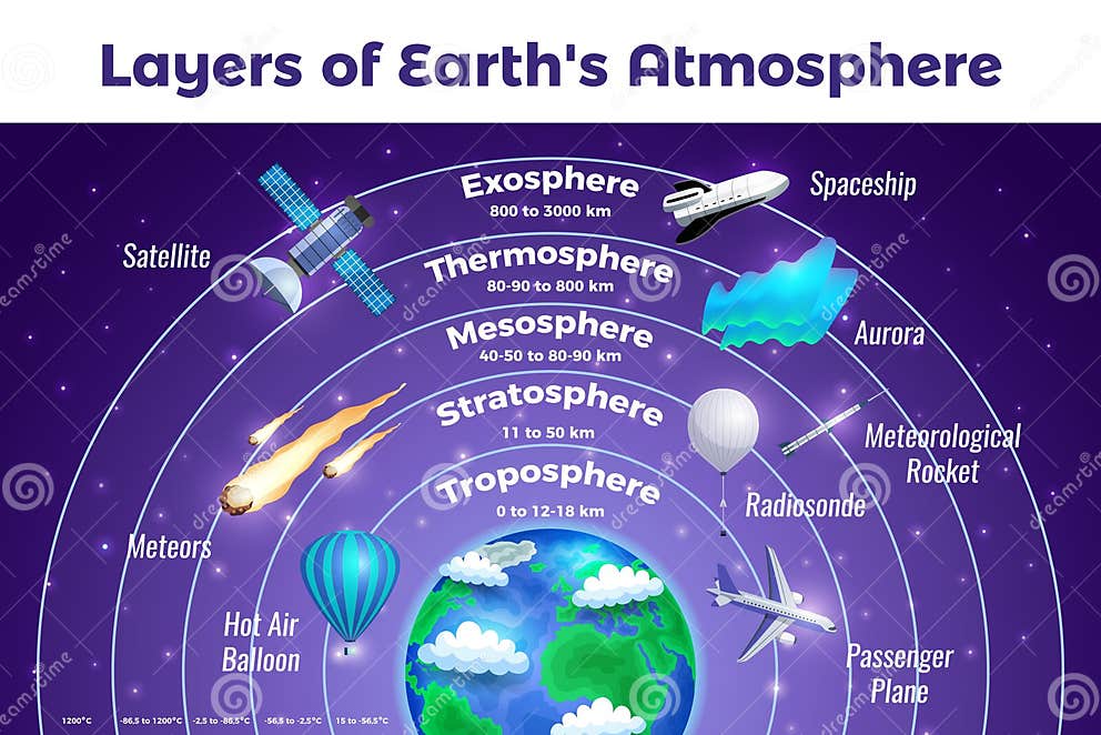 Jorden Atmosphere Infografik Poster Vektor Illustrationer jorden-atmosphere-infografik-poster-vektor-illustrationer