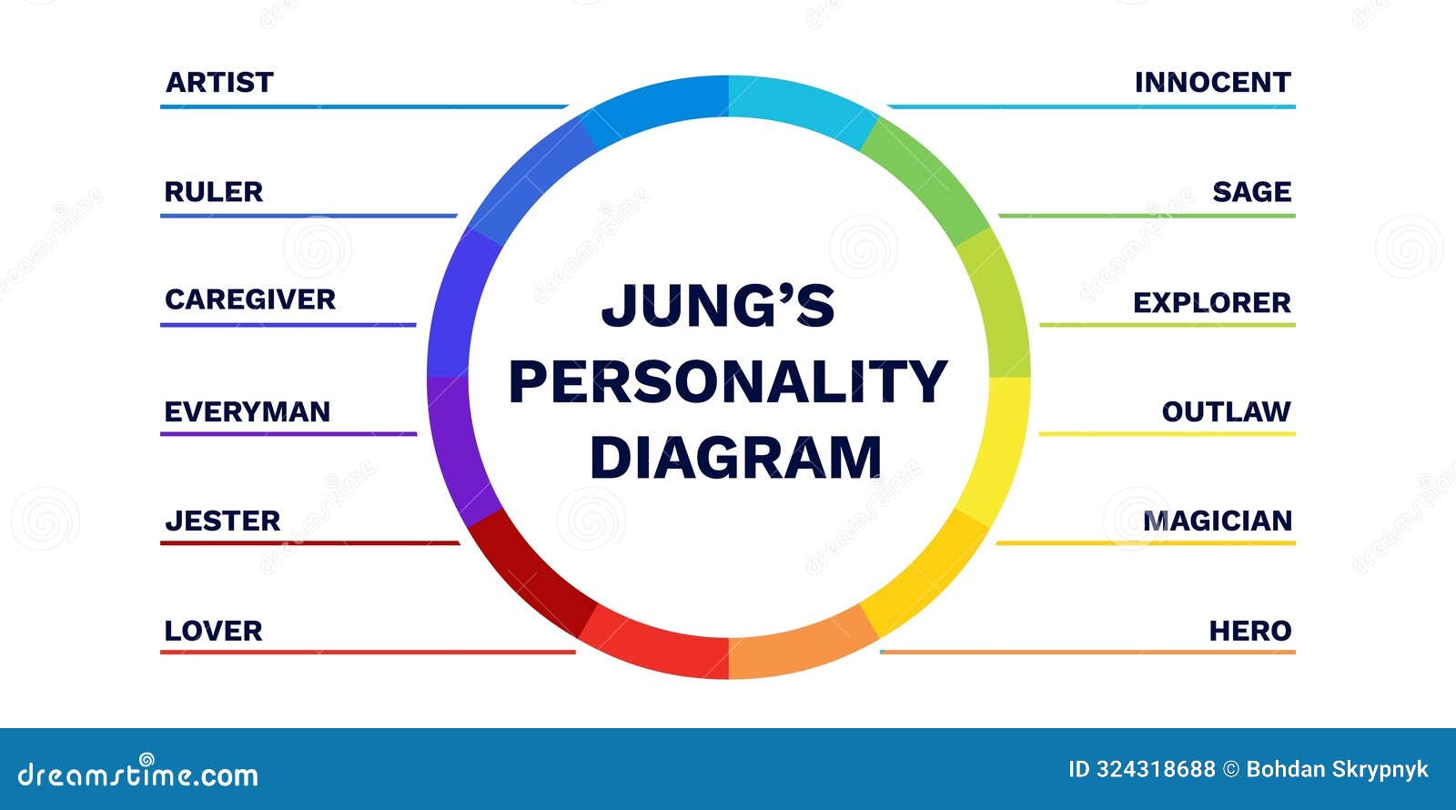jungs personality model diagram. secure of emotion with educational of trust protection