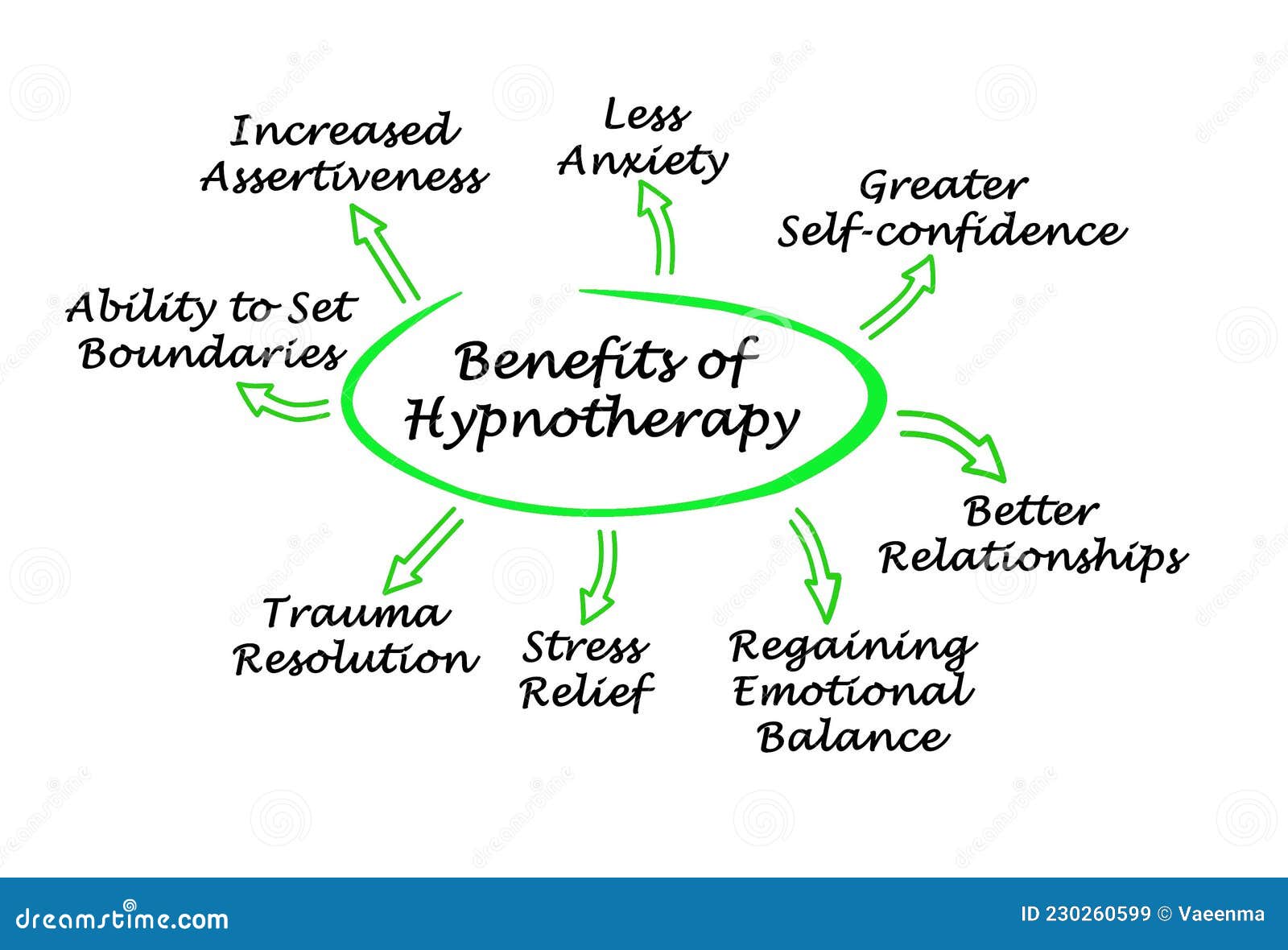 a few benefits of hypnotherapy