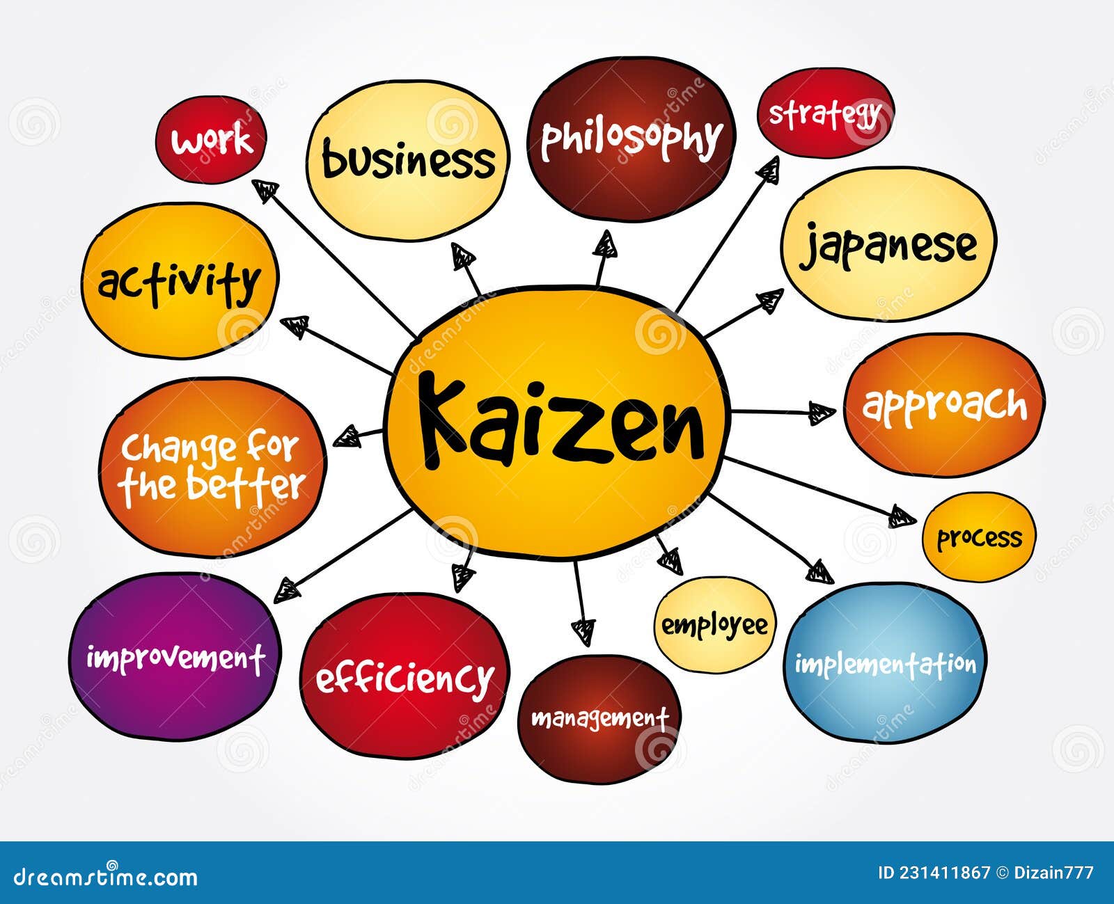 Kaizen Japanese Término Que Significa Cambio Para Un Mejor Concepto De Mapa  Mental Para Presentaciones E Informes Stock de ilustración - Ilustración de  cambios, cambio: 231411867