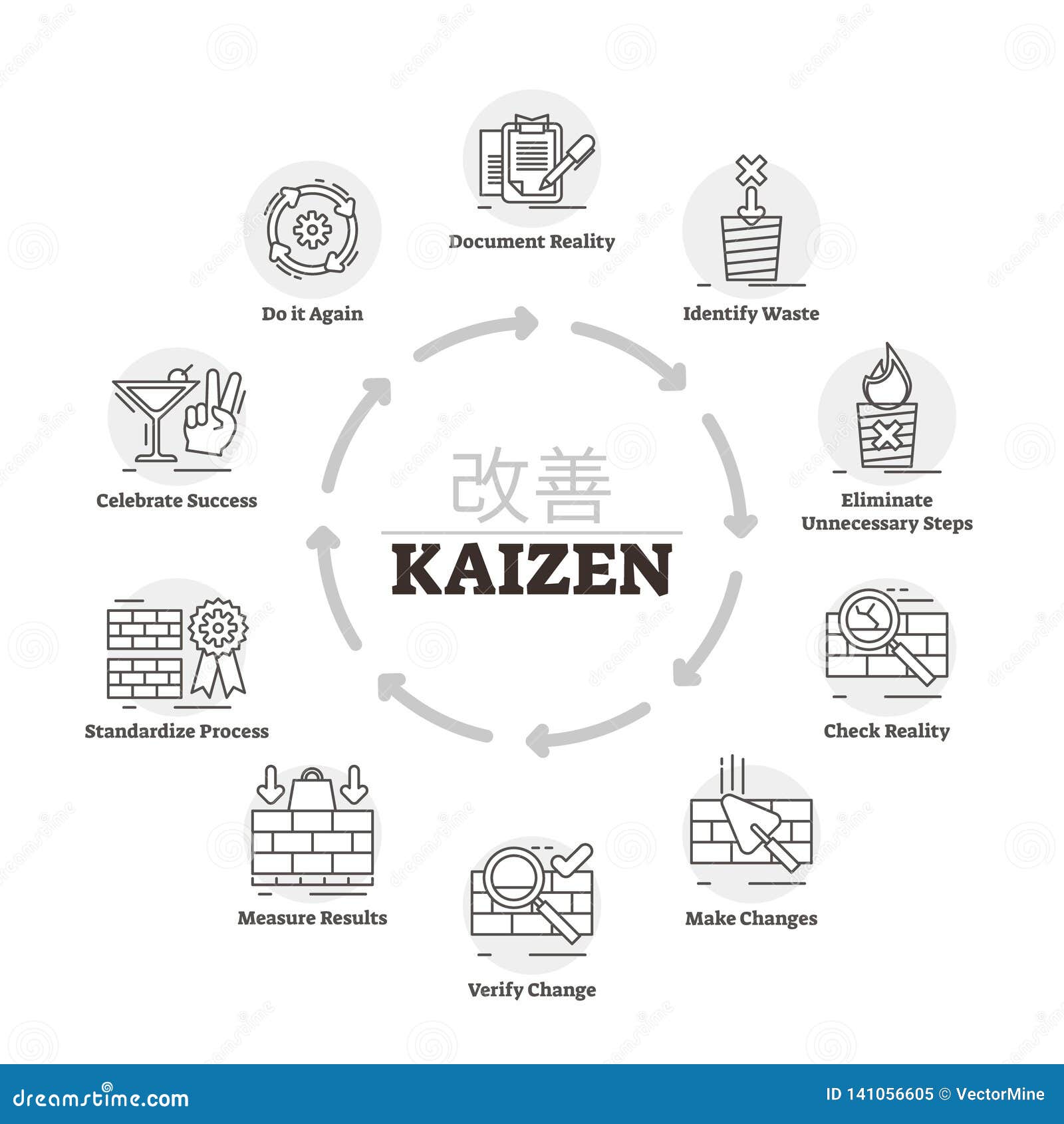 kaizen  . labeled explanation improvement method process.