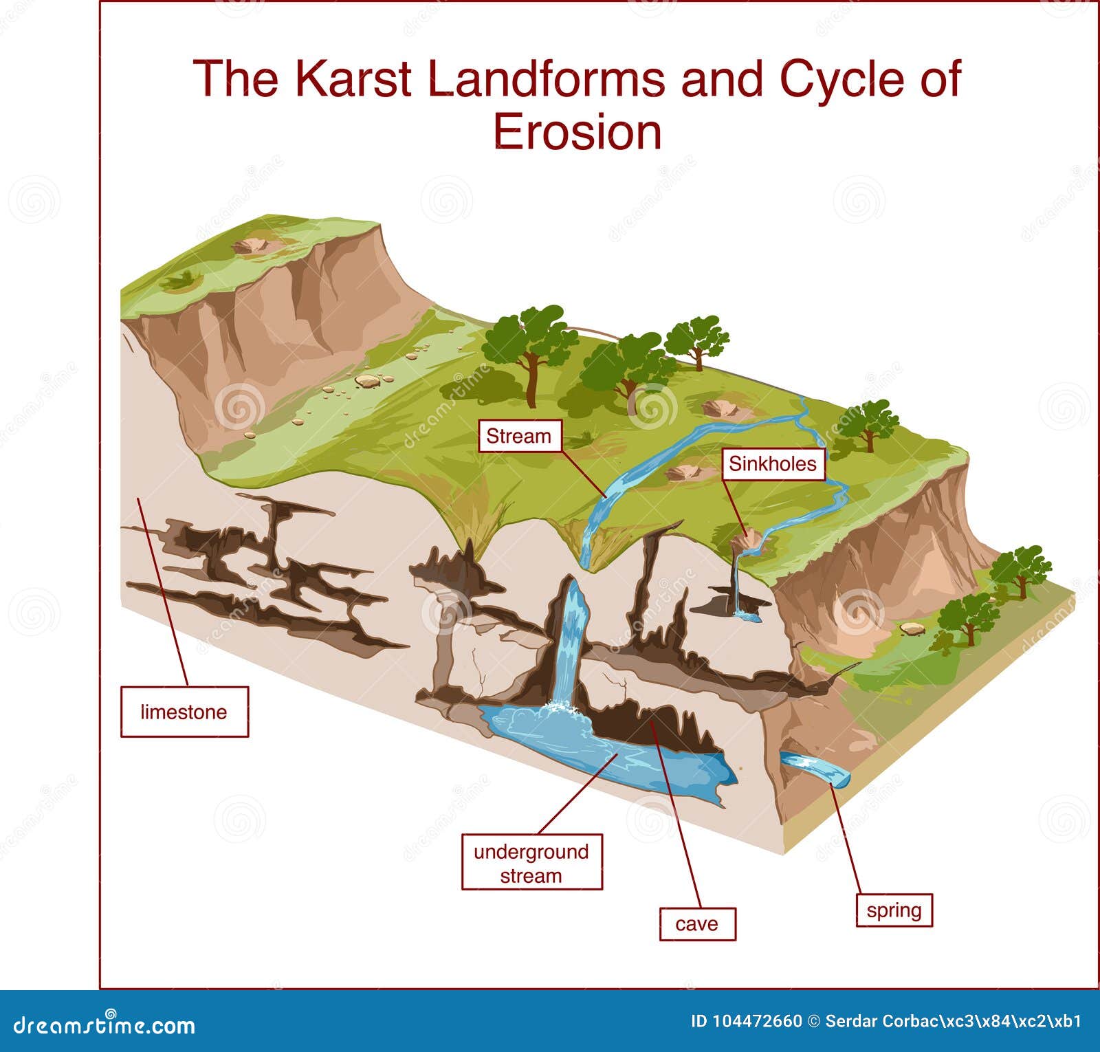 the karst landforms and cycle of erosion