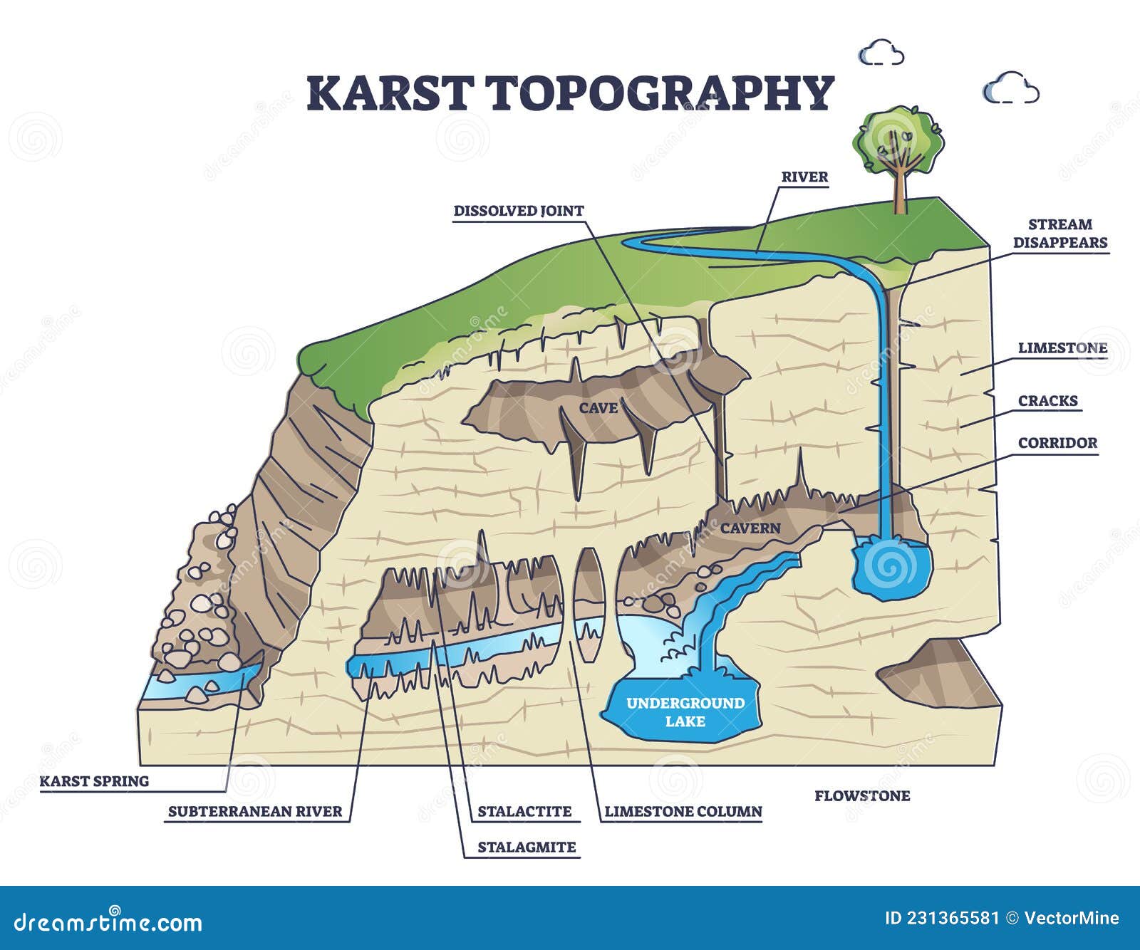 karst topography and geological underground cave formation outline diagram