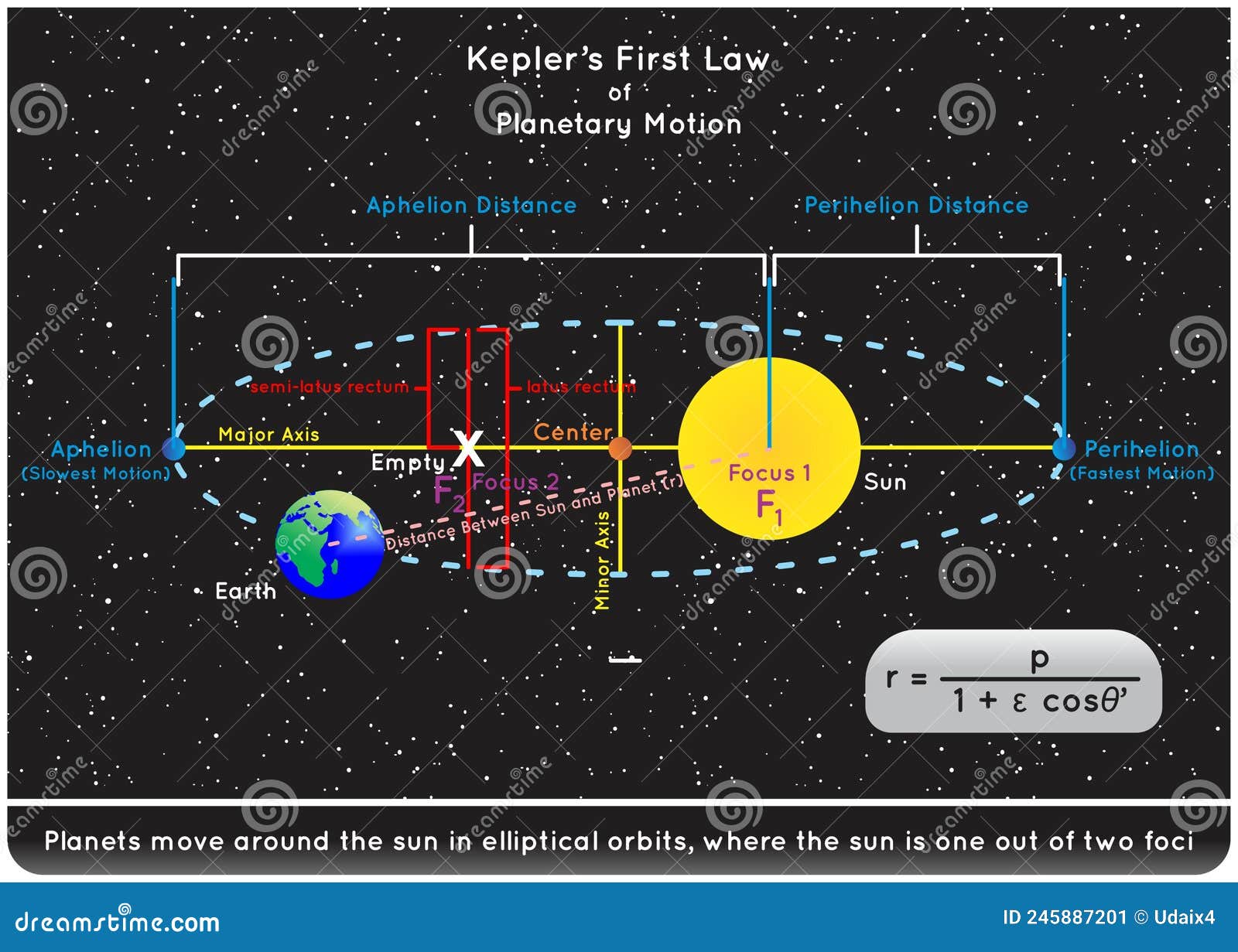 Kepler First Law Of Planetary Motion Infographic Diagram Stock Vector