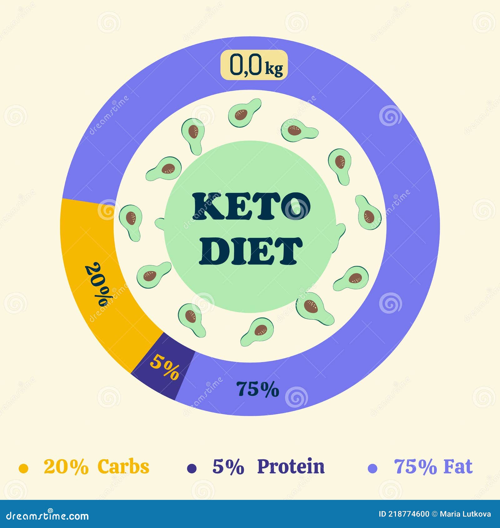 Ketogenic Libra Diet Diagram, Low Carbs , Protein , High Healthy Fat Stock Vector Illustration