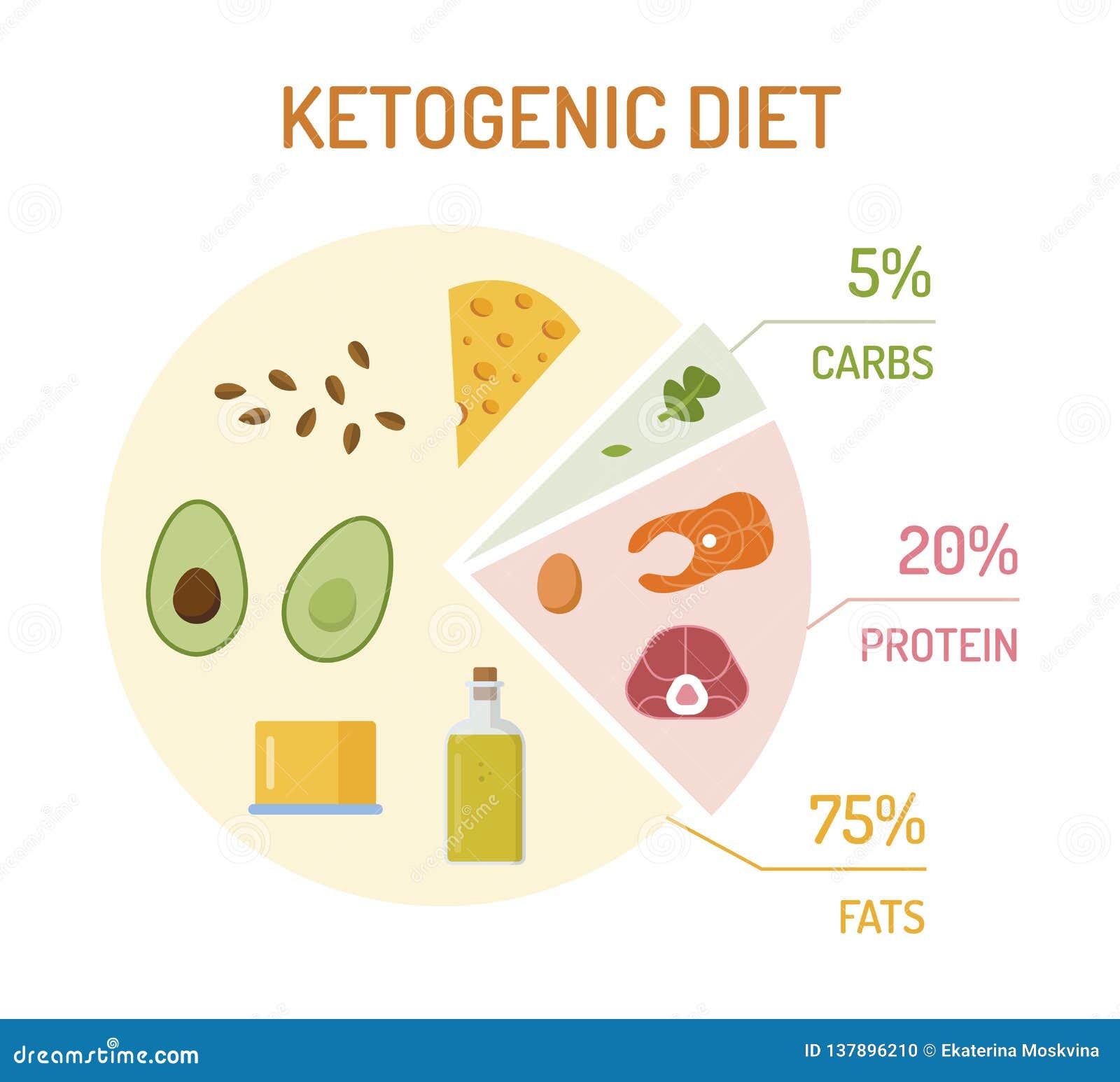 Protein Carbs Fat Food Chart