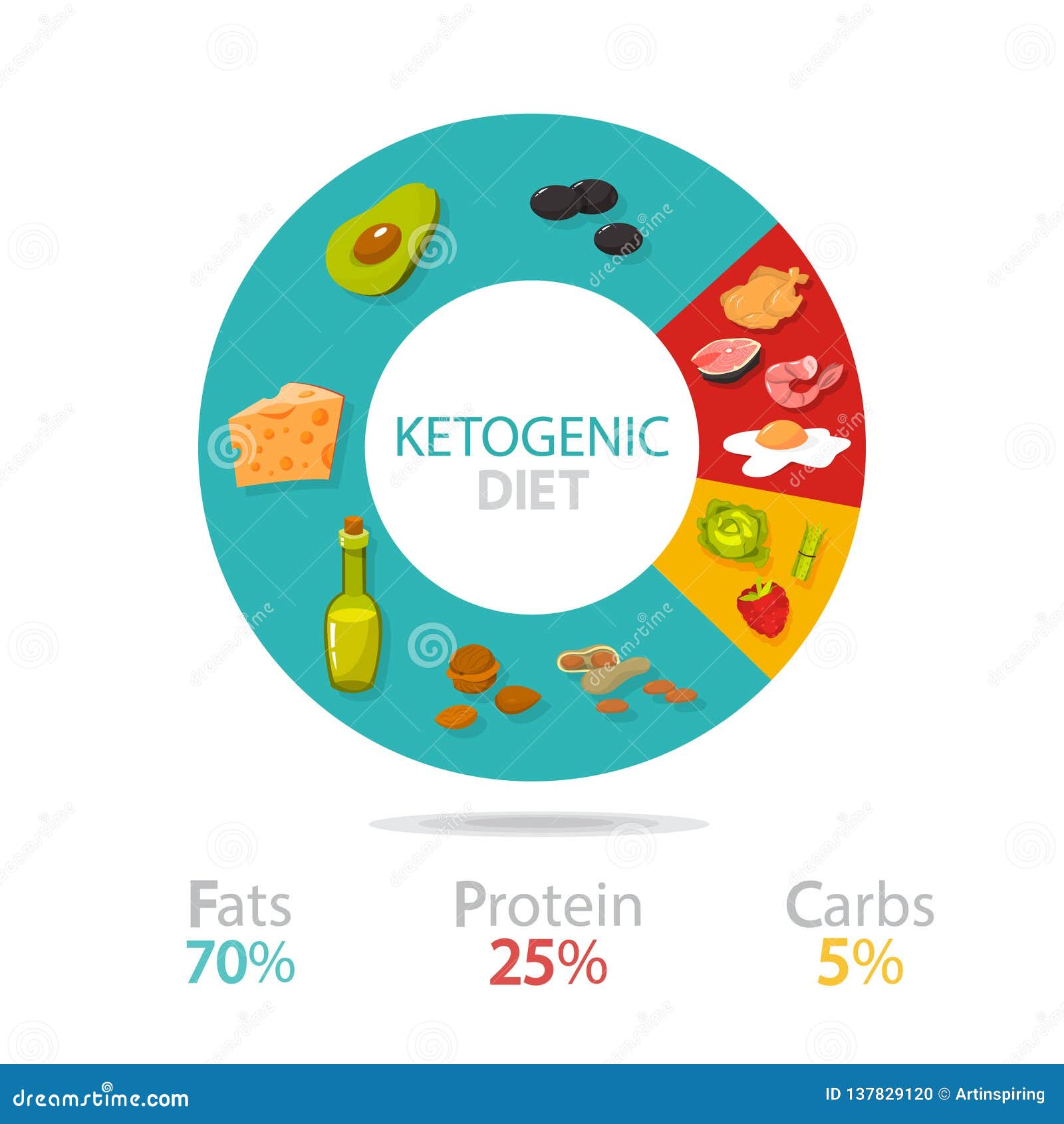 keto diet plan food percentages