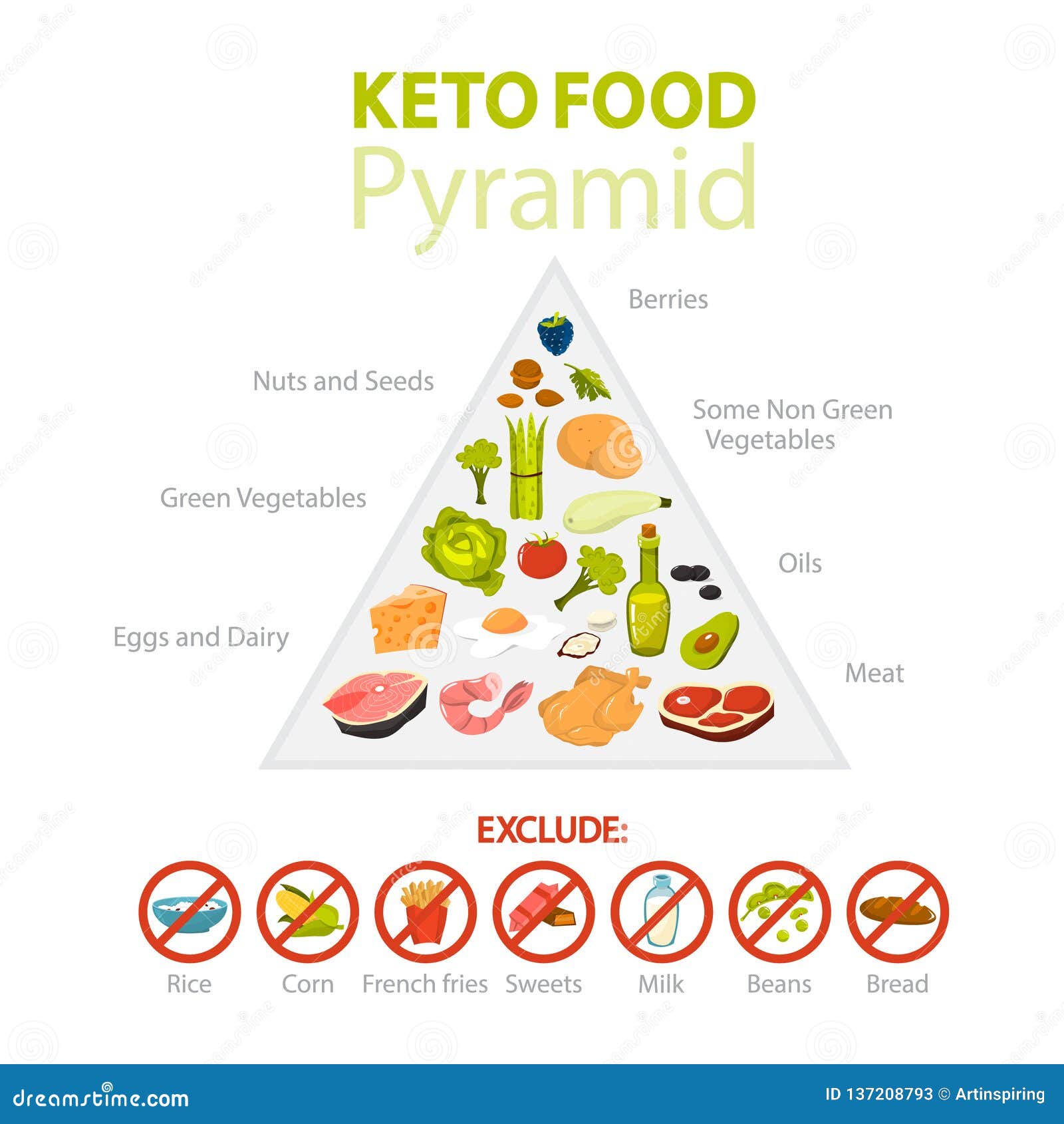 Keto Diet Percentage Chart