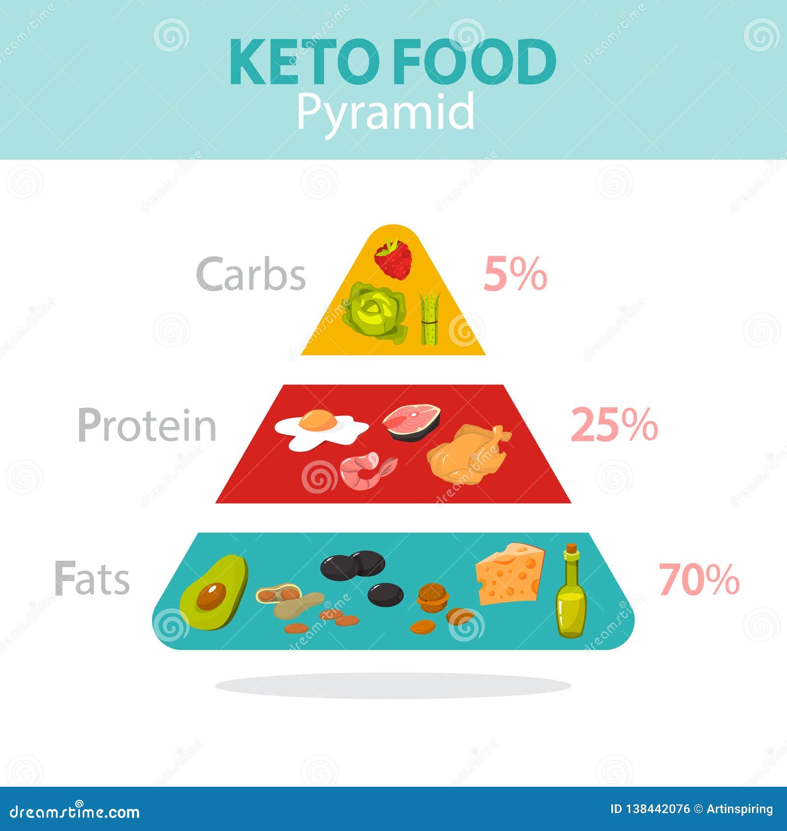 keto diet nutrition percentages