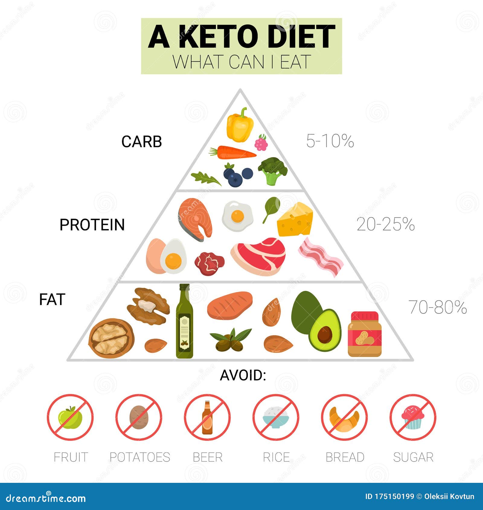 ketogenic food pyramid