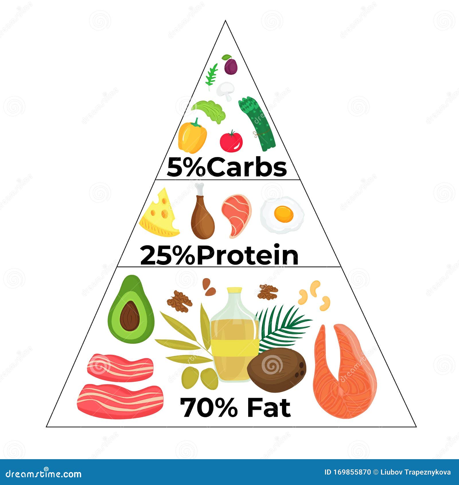 ketogenic food pyramid