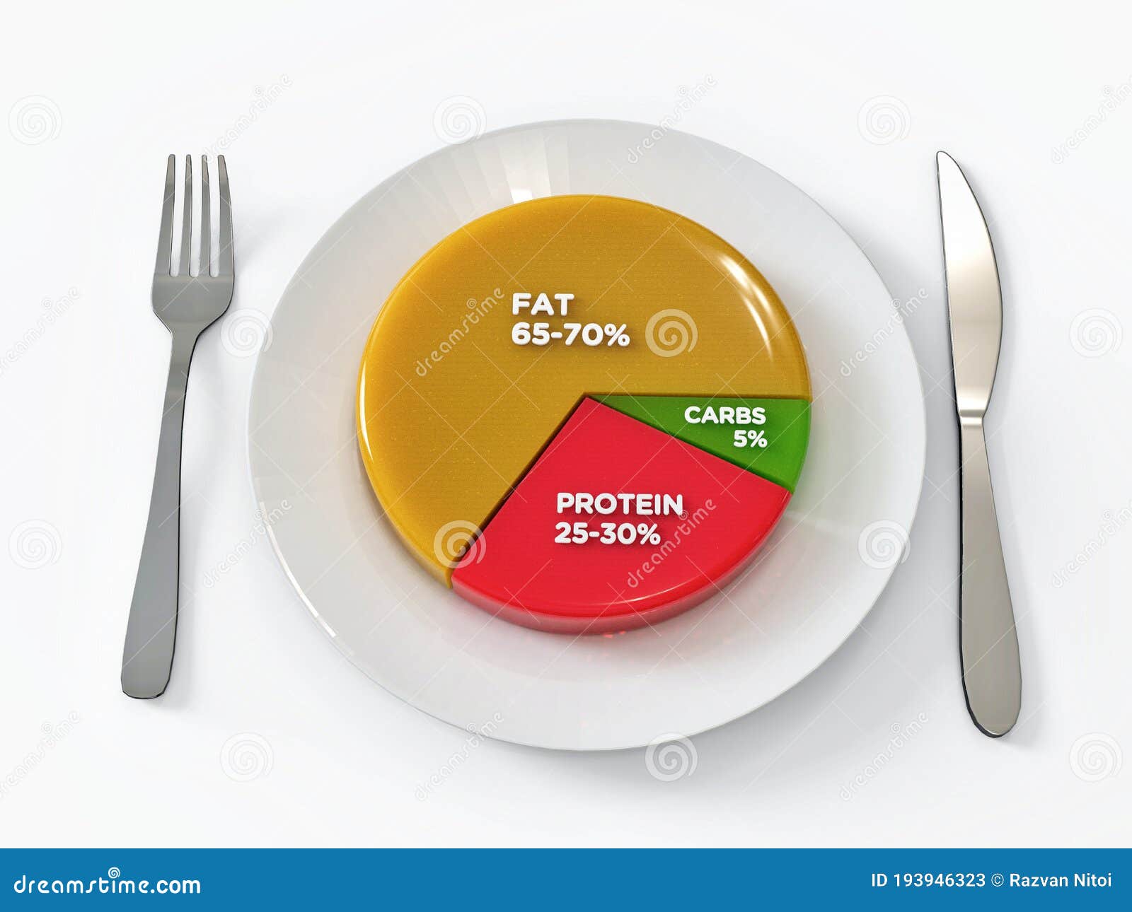 low carb diet percentage breakdown