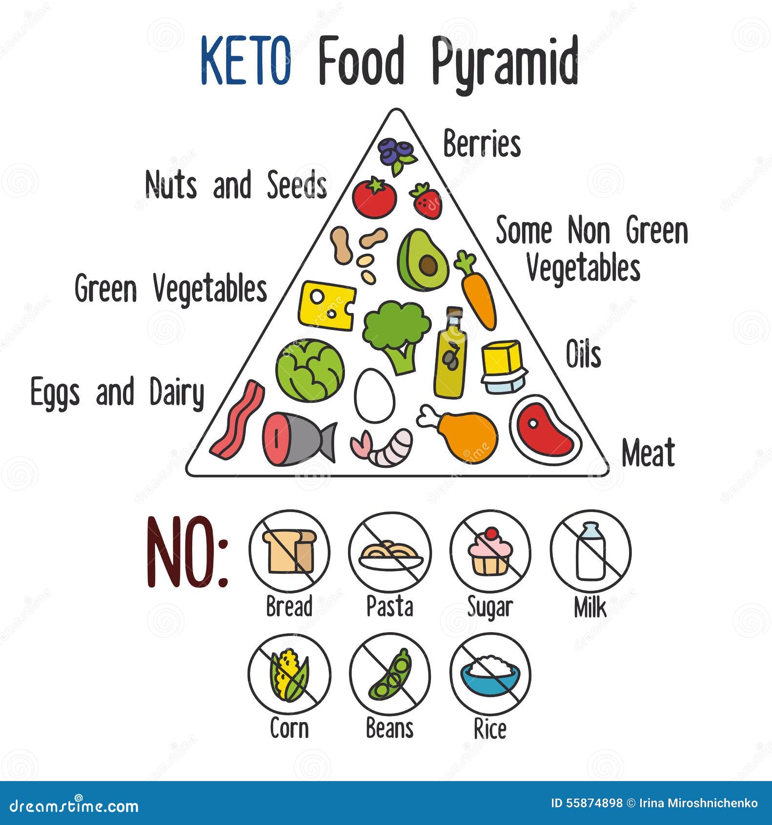 Keto Eating Chart