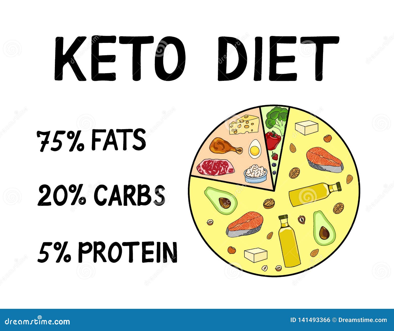 ketogenic diet macros diagram