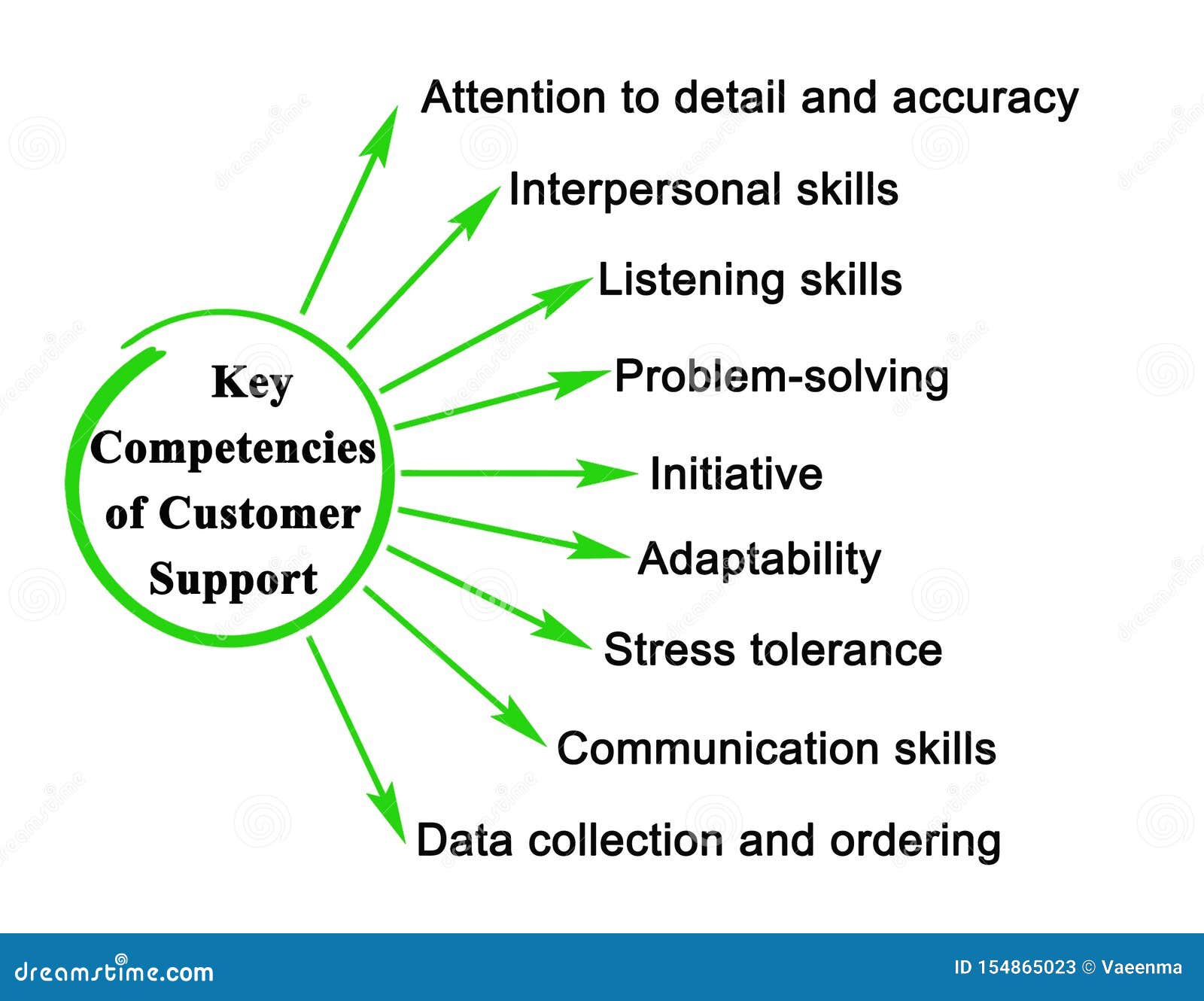 Key Competencies of Customer Support Stock Image Image of detail