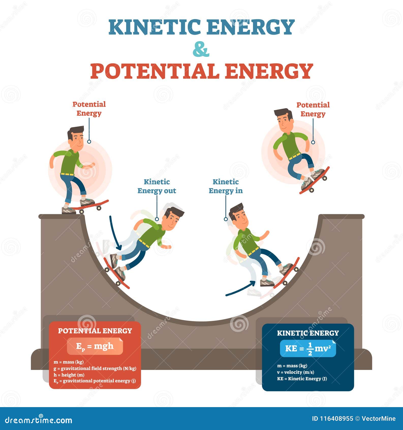 kinetic and potential energy, physics law conceptual  , educational poster.