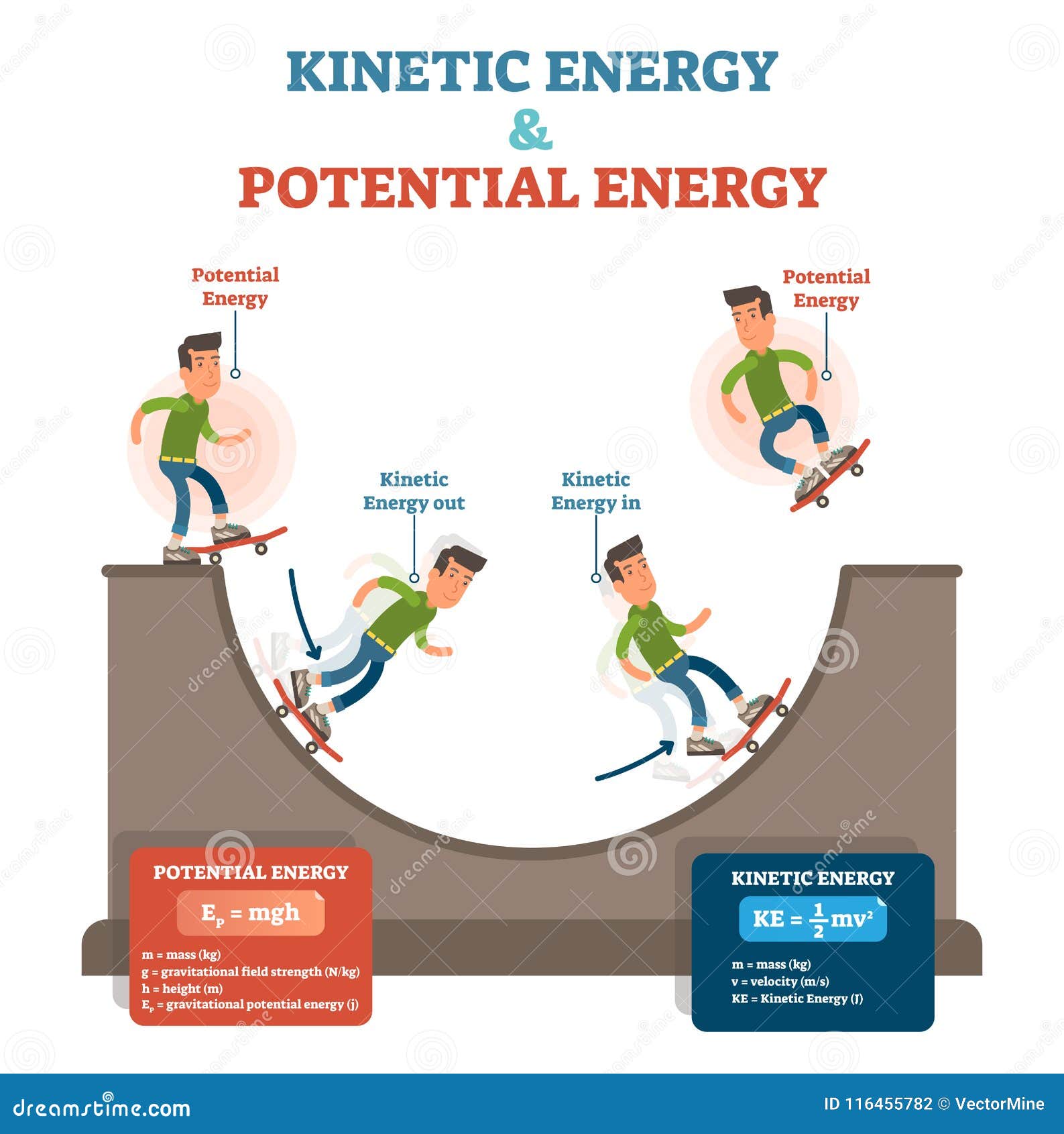 Co To Jest Energia Kinetyczna Kinetyczna I Potencjalna Energia, Physics Prawa Konceptualna Wektorowa