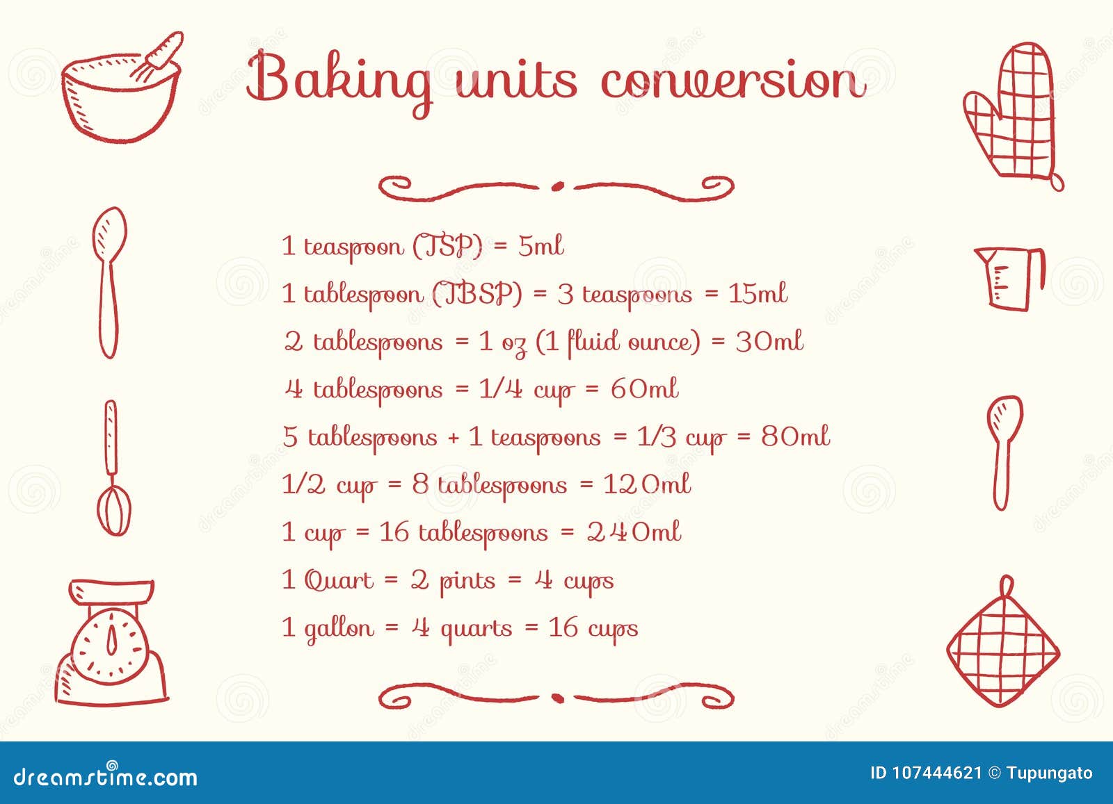 Food Measurement Conversion Chart