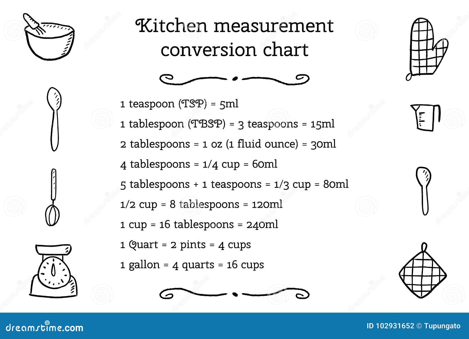 Culinary Measurement Chart