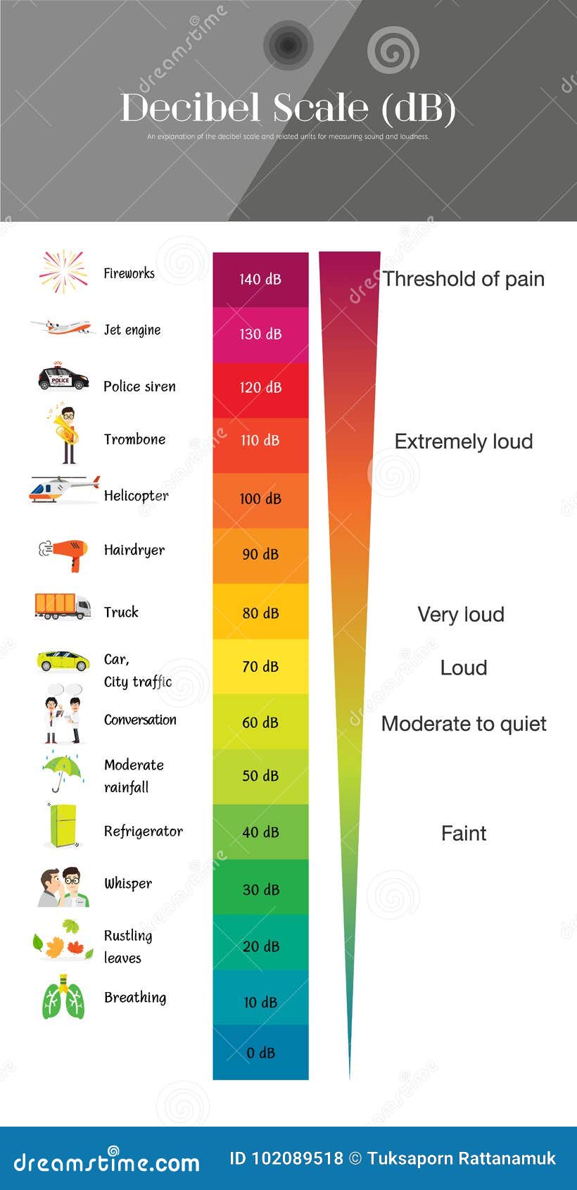 L'échelle de décibel illustration de vecteur. Illustration du oreille