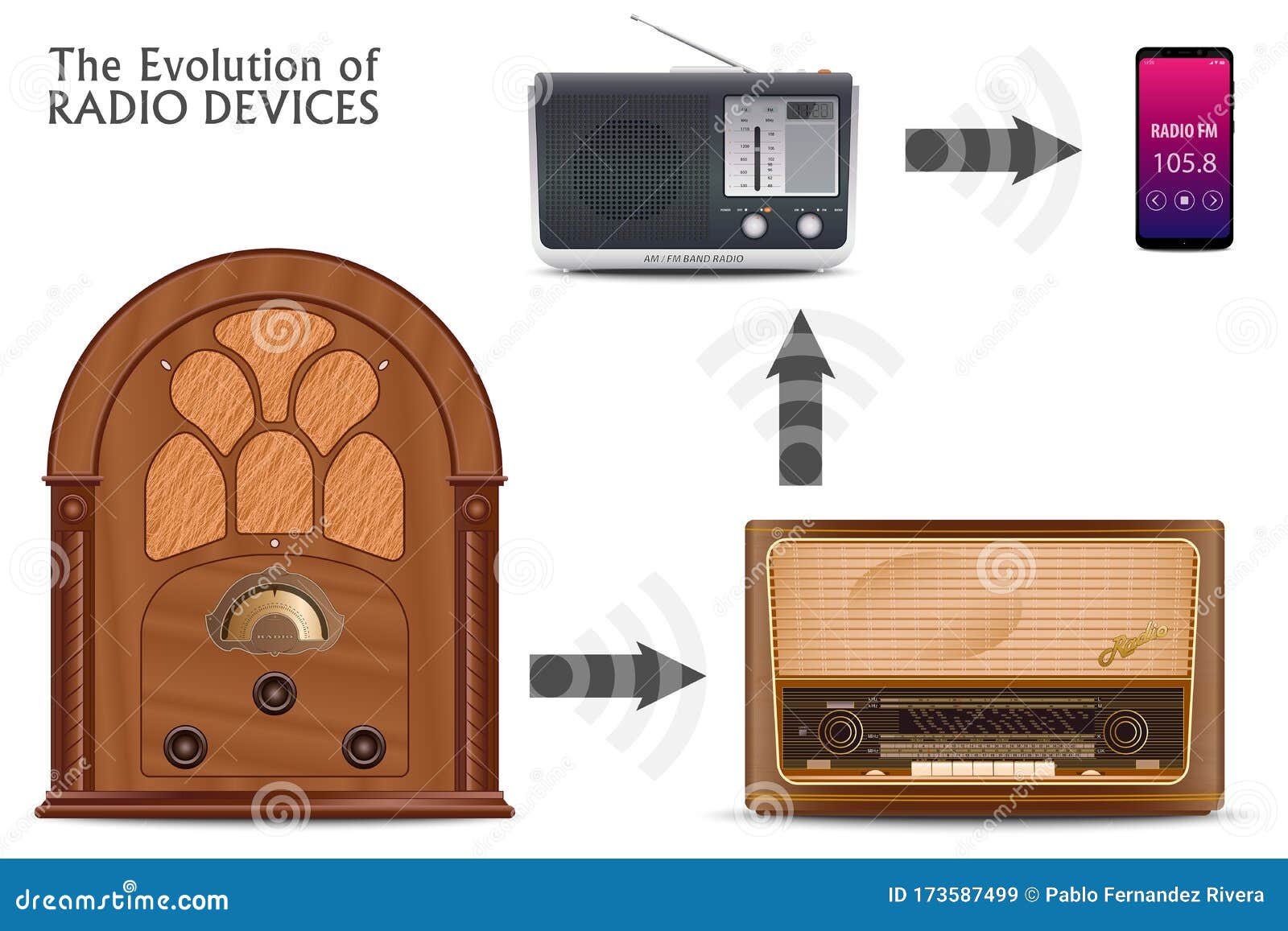 Evolución De Los De Radio Imagen de archivo - de sintonizador, vendimia: 173587499