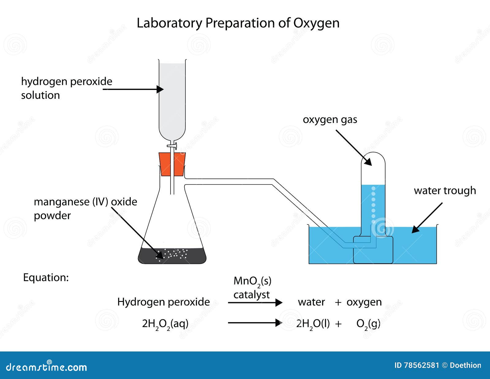 Пероксид водорода лабораторная. Preparation of Carbon dioxide. Кислород Oxygen 4.5 для хроматографии. Углекислый ГАЗ И пероксид водорода. Оксиген получение.