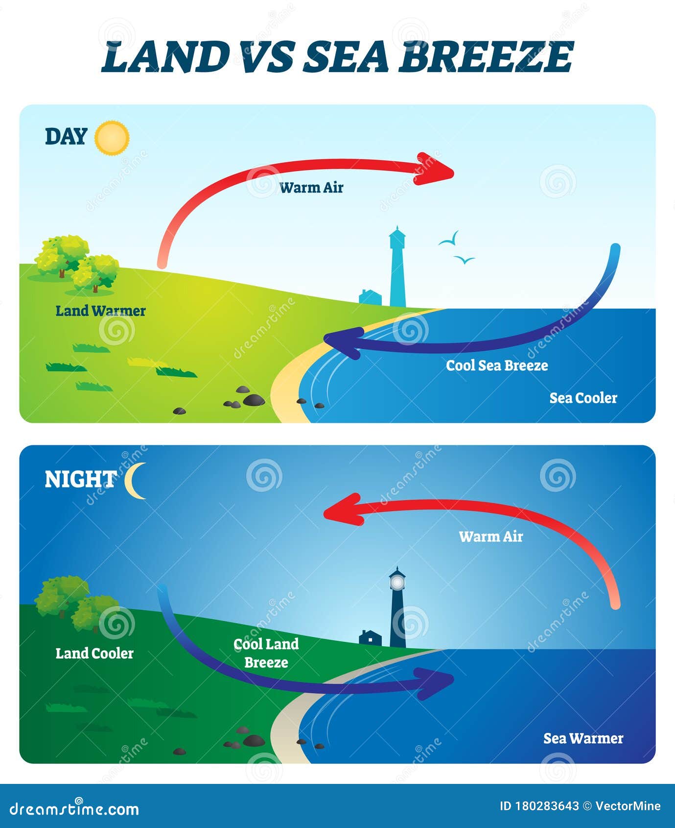 land vs sea breeze  . labeled shore wind explanation scheme
