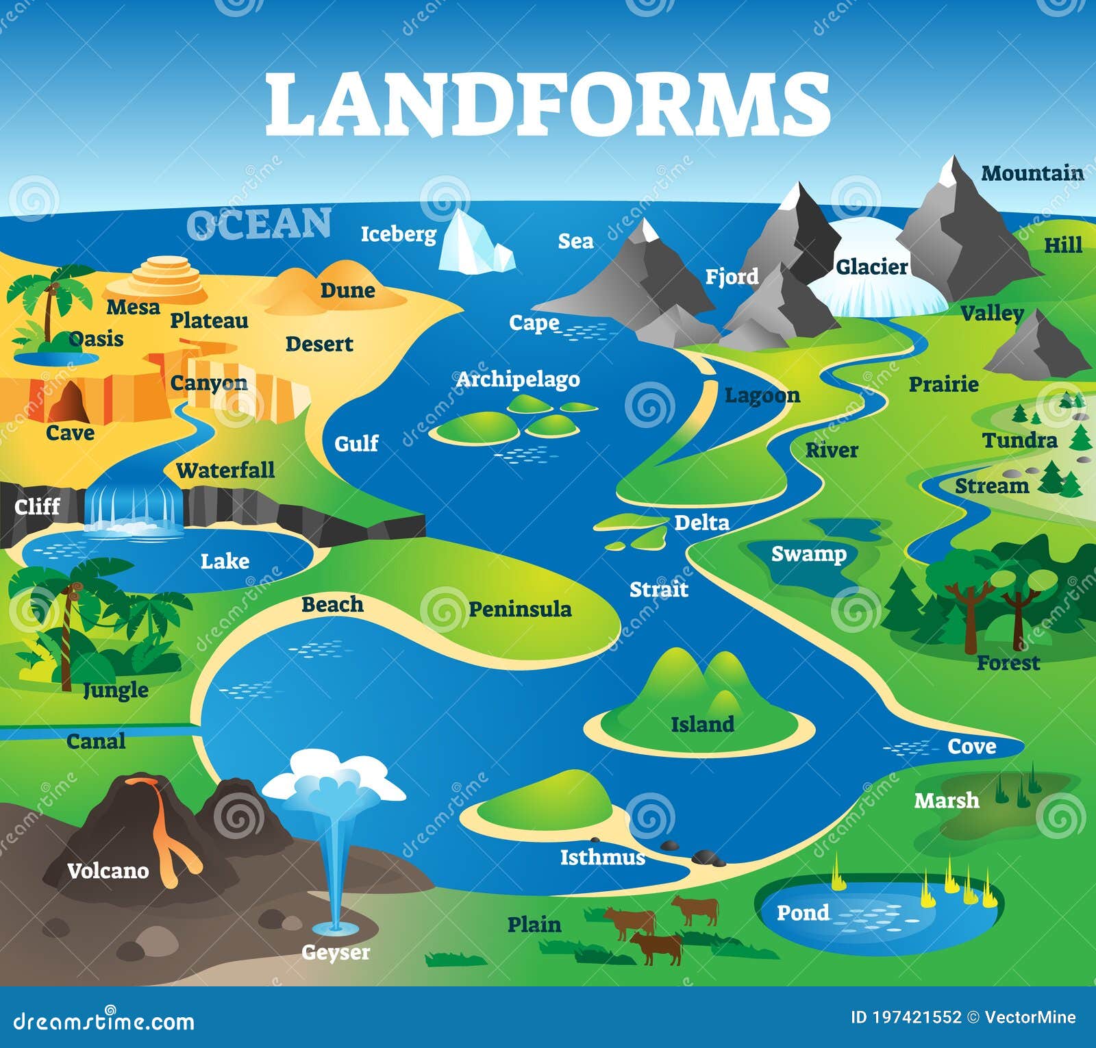 landforms collection with educational labeled formation examples scenery