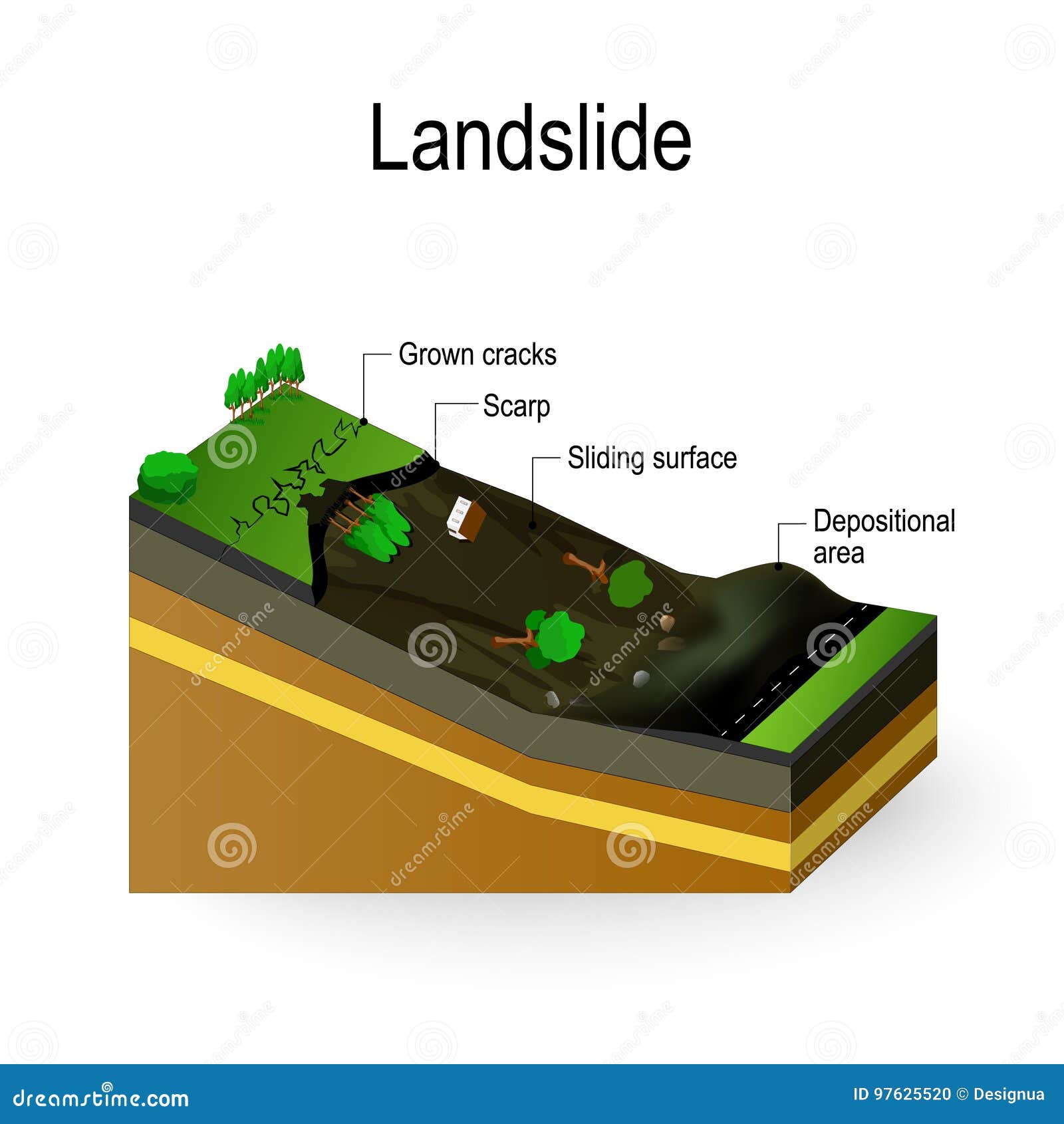 Landslide Diagram stock vector. Illustration of destroyed - 97625520