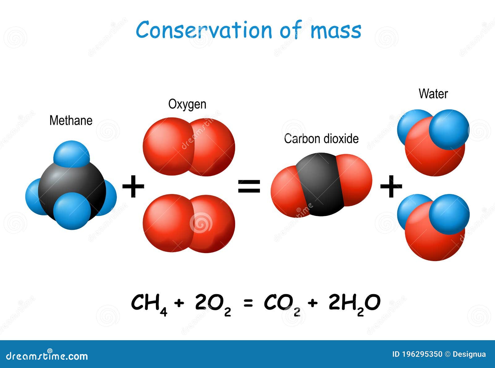 law of conservation of mass. scientific experiment with molecules of methane, carbon dioxide, oxygen, and water