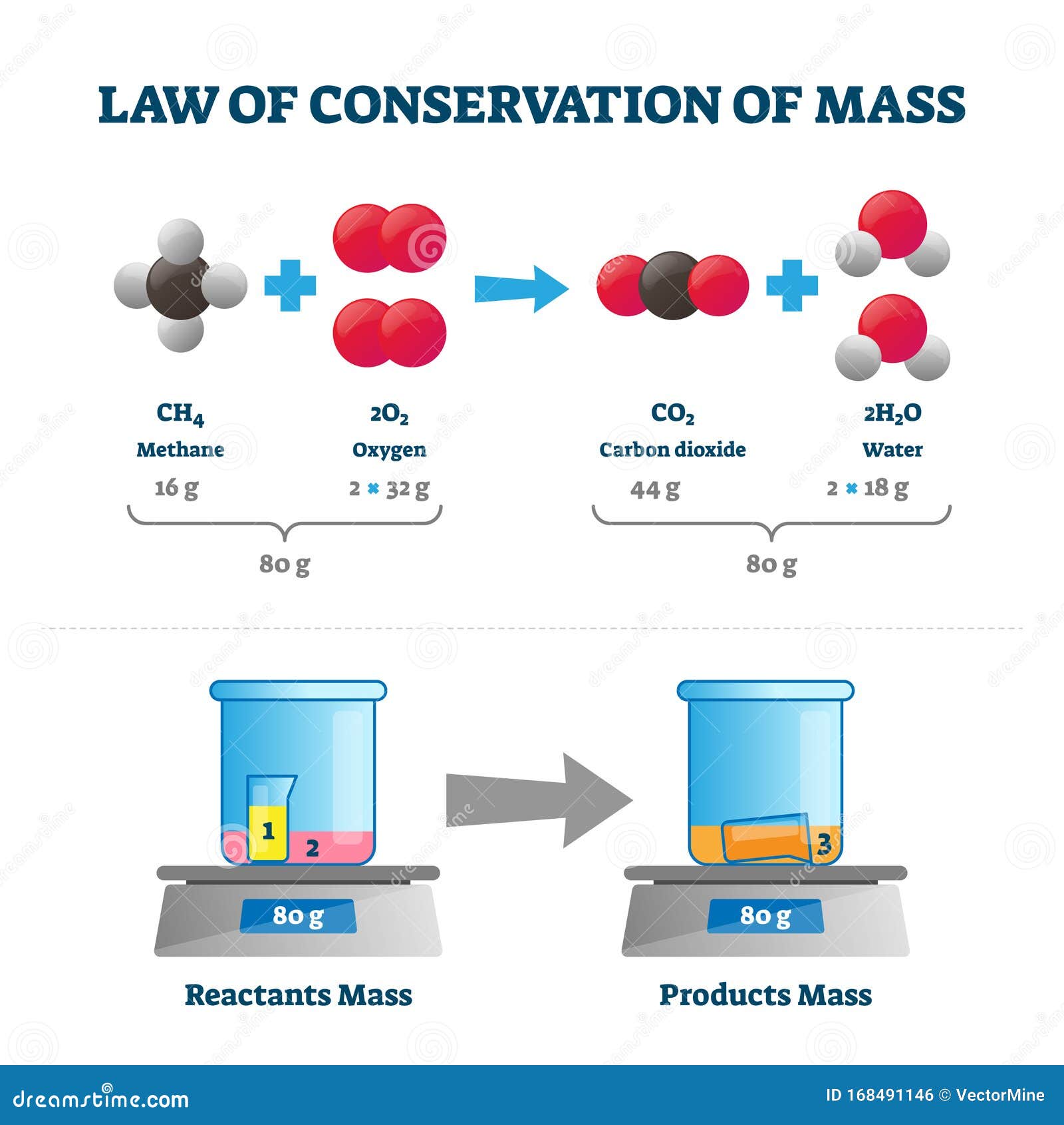 law of conservation of mass  . labeled educational scheme